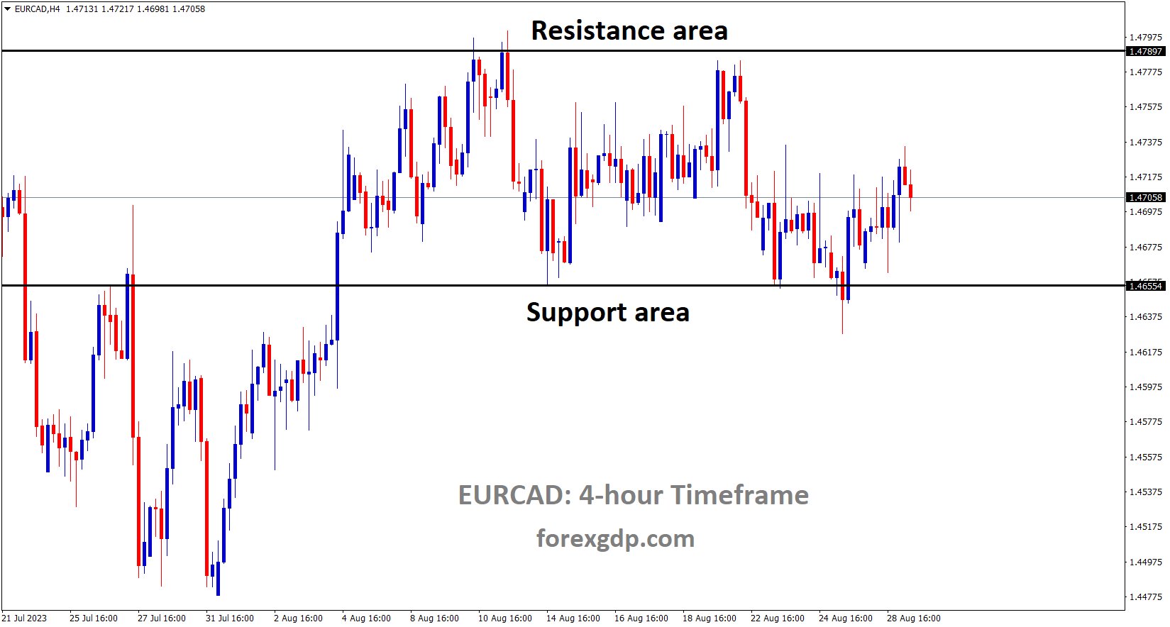 EURCAD is moving in the Box pattern and the market has rebounded from the horizontal support area of the pattern