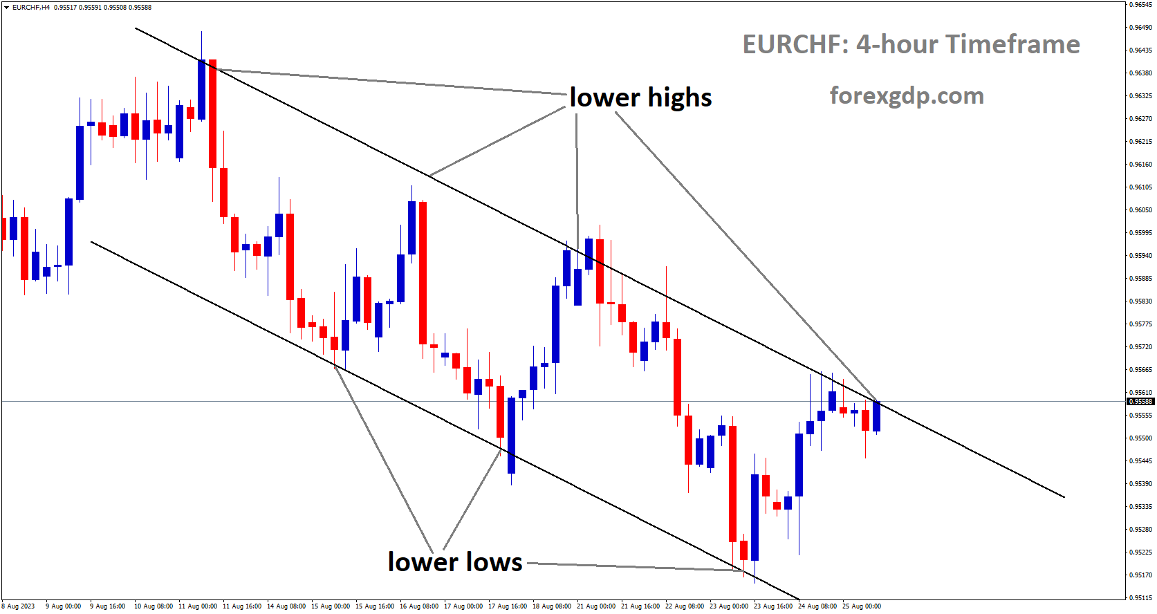 EURCHF is moving in Descending channel and market has reached lower high area of the channel