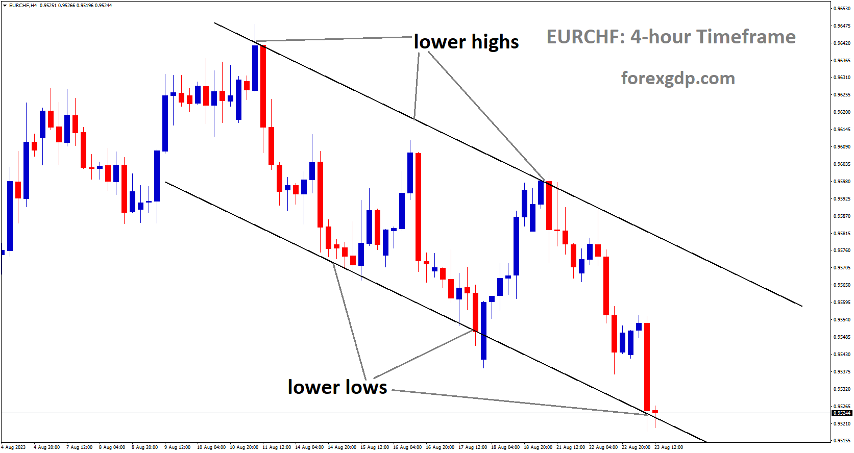 EURCHF is moving in Descending channel and market has reached lower low area of the channel