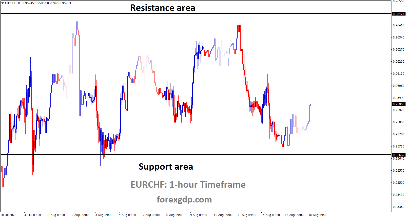 EURCHF is moving in the Box pattern and the market has rebounded from the Horizontal Support area of the pattern