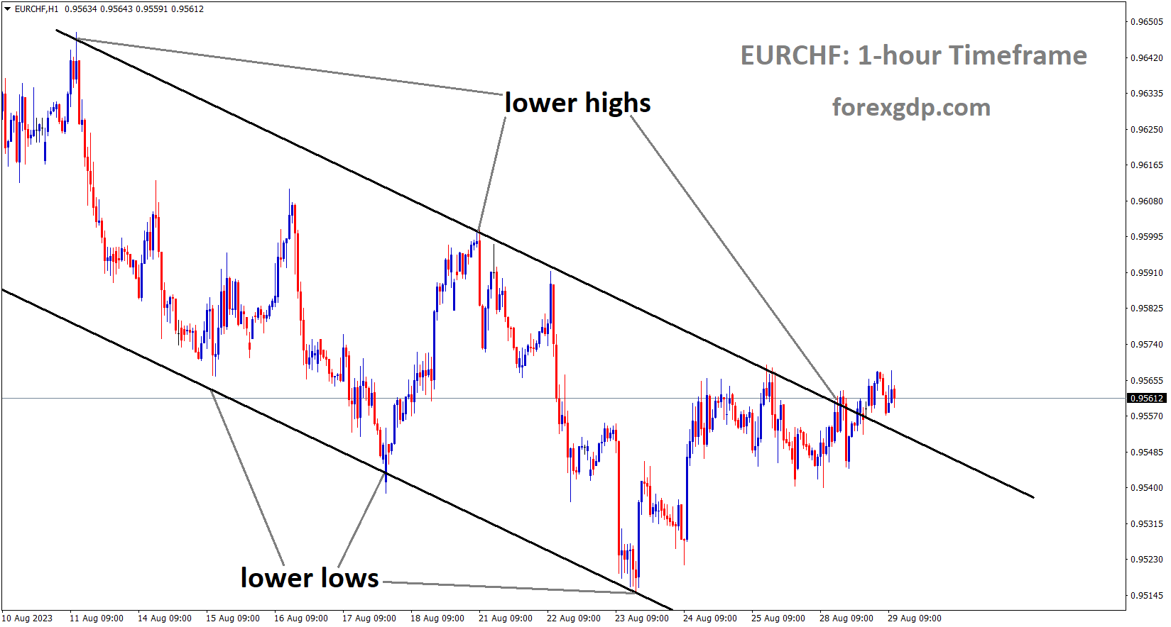 EURCHF is moving in the Descending channel and the market has reached the lower high area of the channel