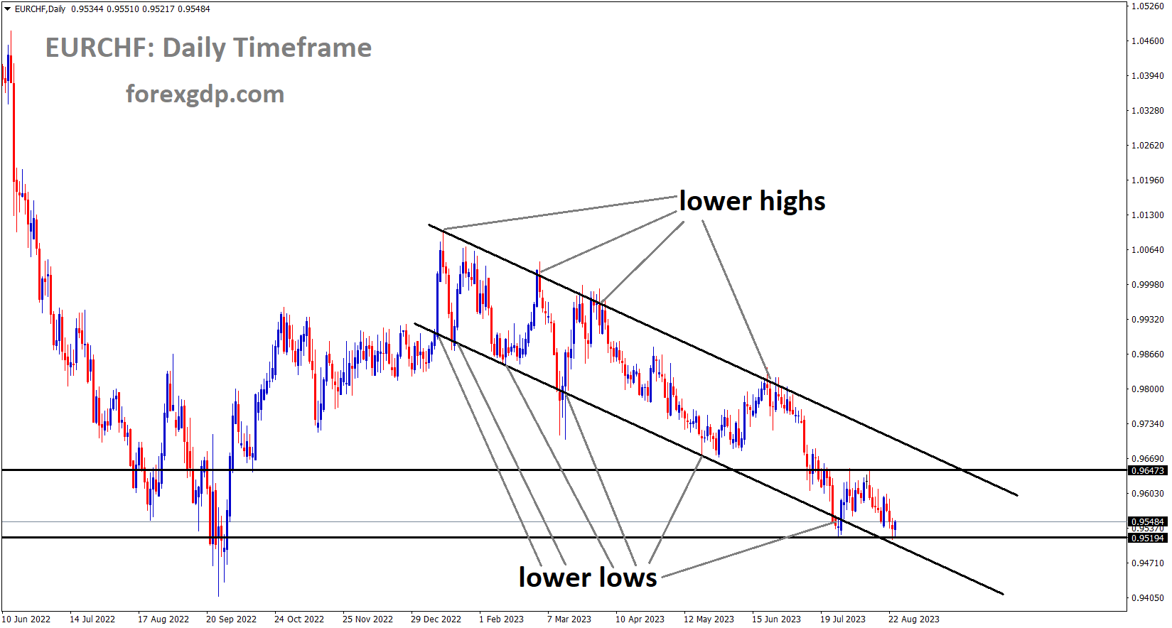 EURCHF is moving in the Descending channel and the market has reached the lower low area of the channel