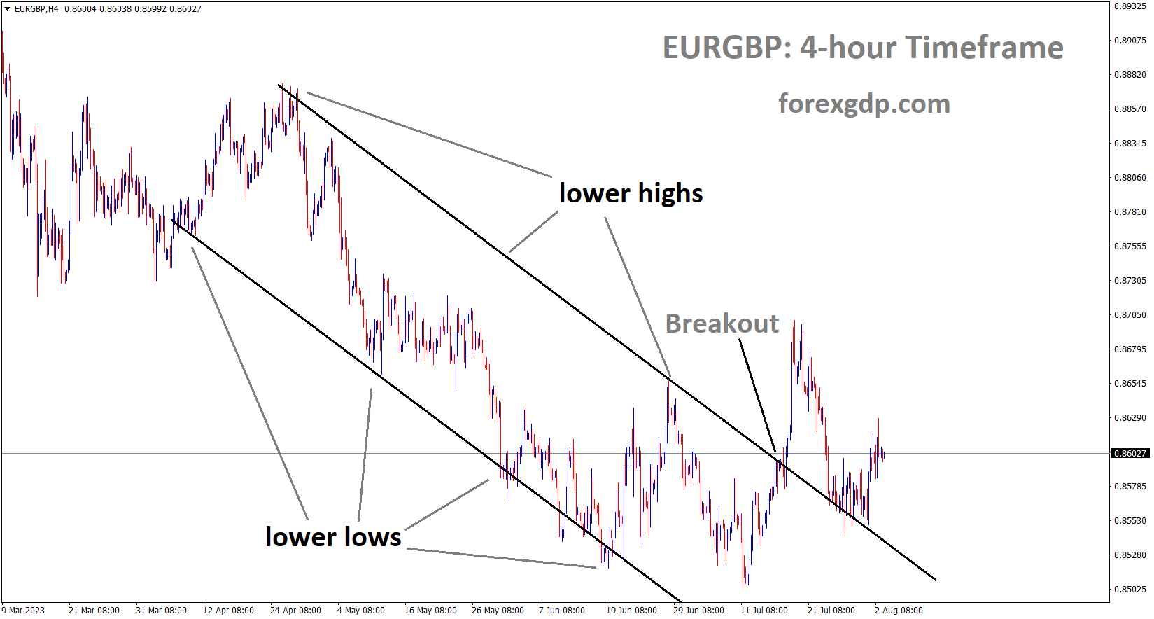EURGBP has broken the Descending channel and rebounded from the broken area of the channel