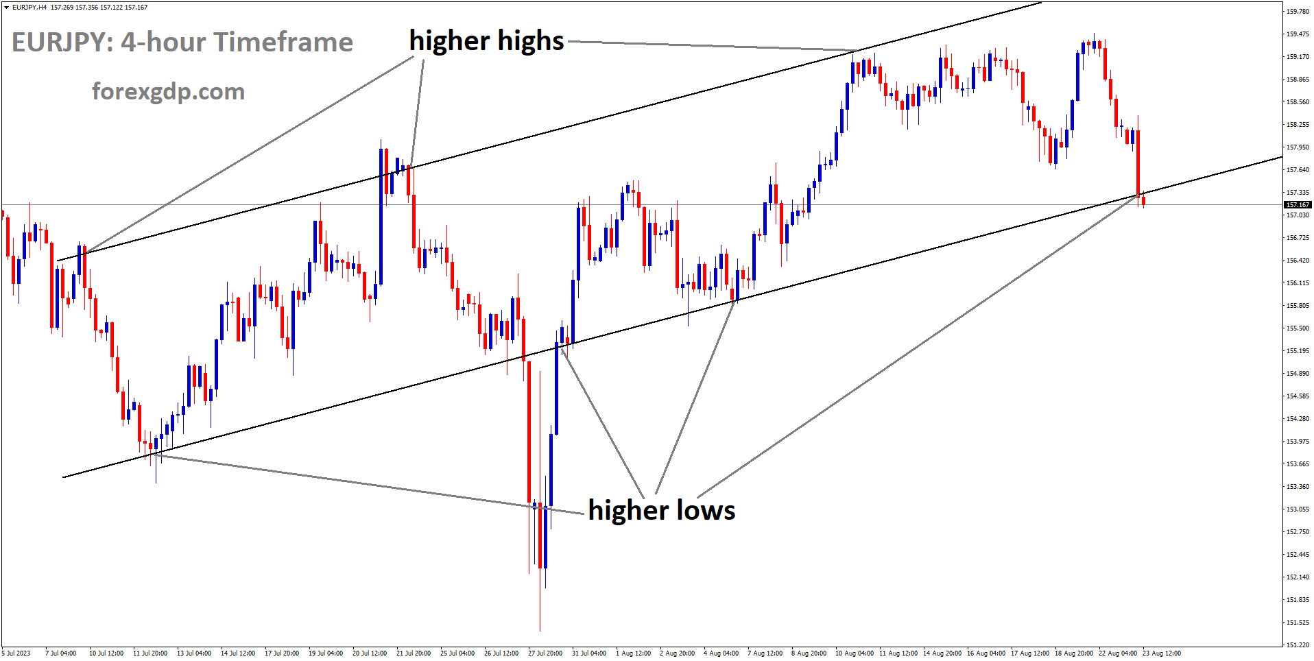 EURJPY is moving in Ascending channel and market has reached higher low area of the channel