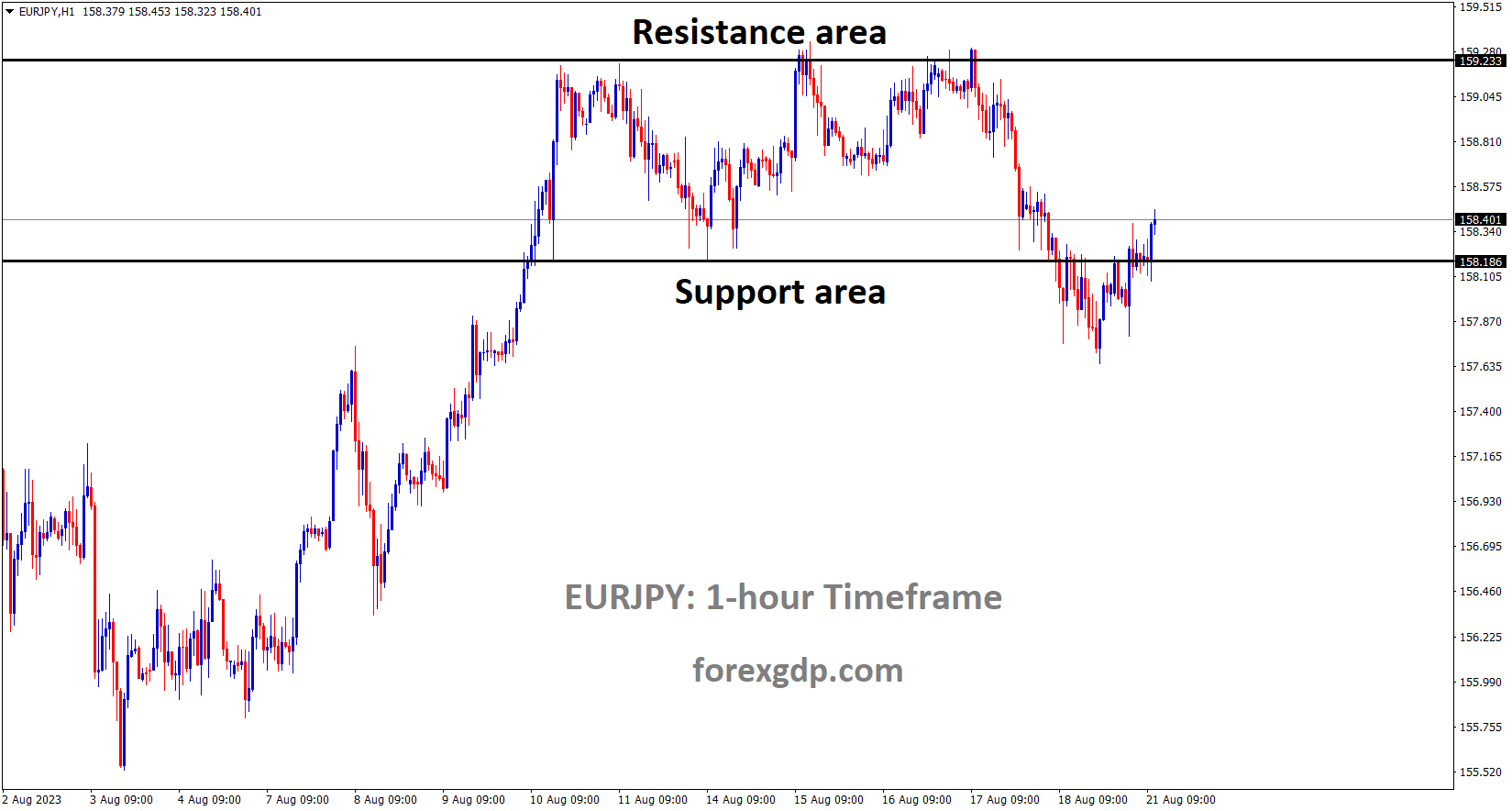 EURJPY is moving in the Box pattern and the market has rebounded from the Support area of the pattern
