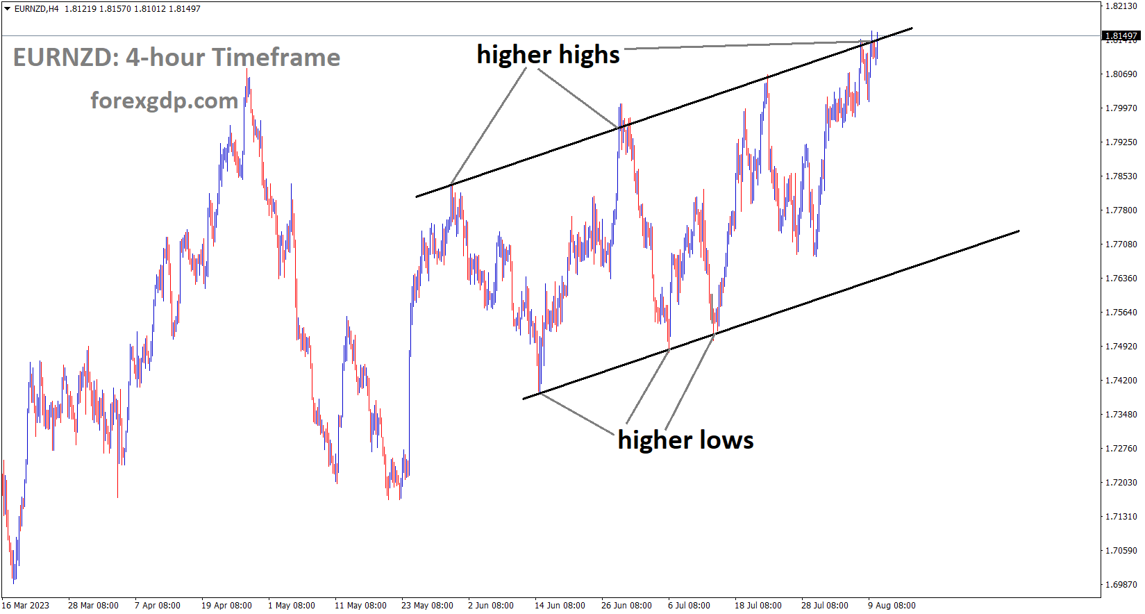 EURNZD is moving in an Ascending channel and the market has reached the higher high area of the channel