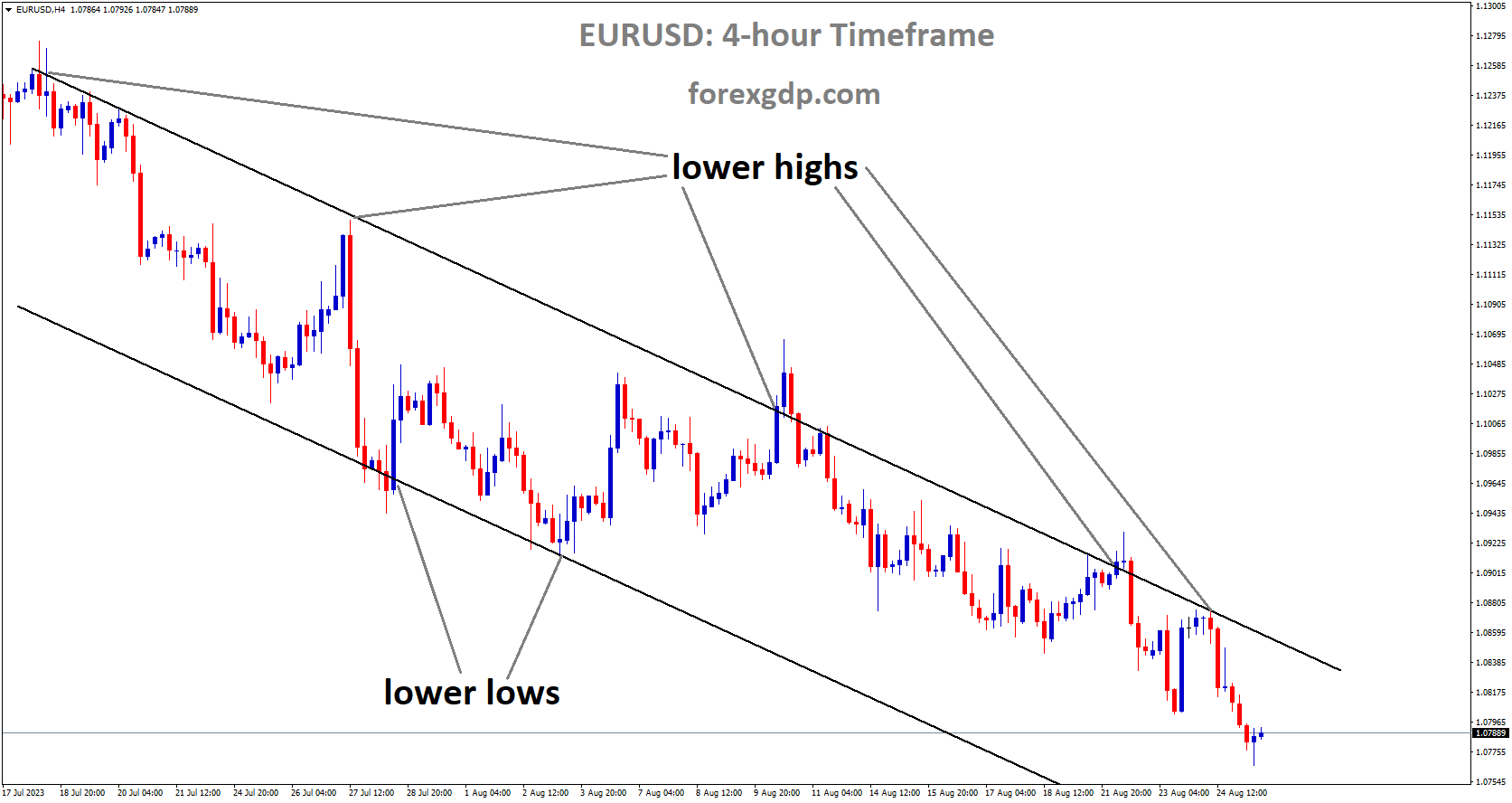 EURUSD is moving in Descending channel and market has fallen from the lower high area of the channel