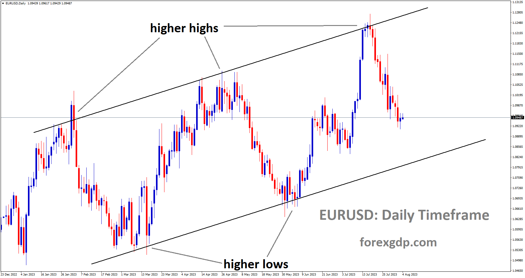 EURUSD is moving in a ascending channel and the market has fallen from the higher high area of the channel