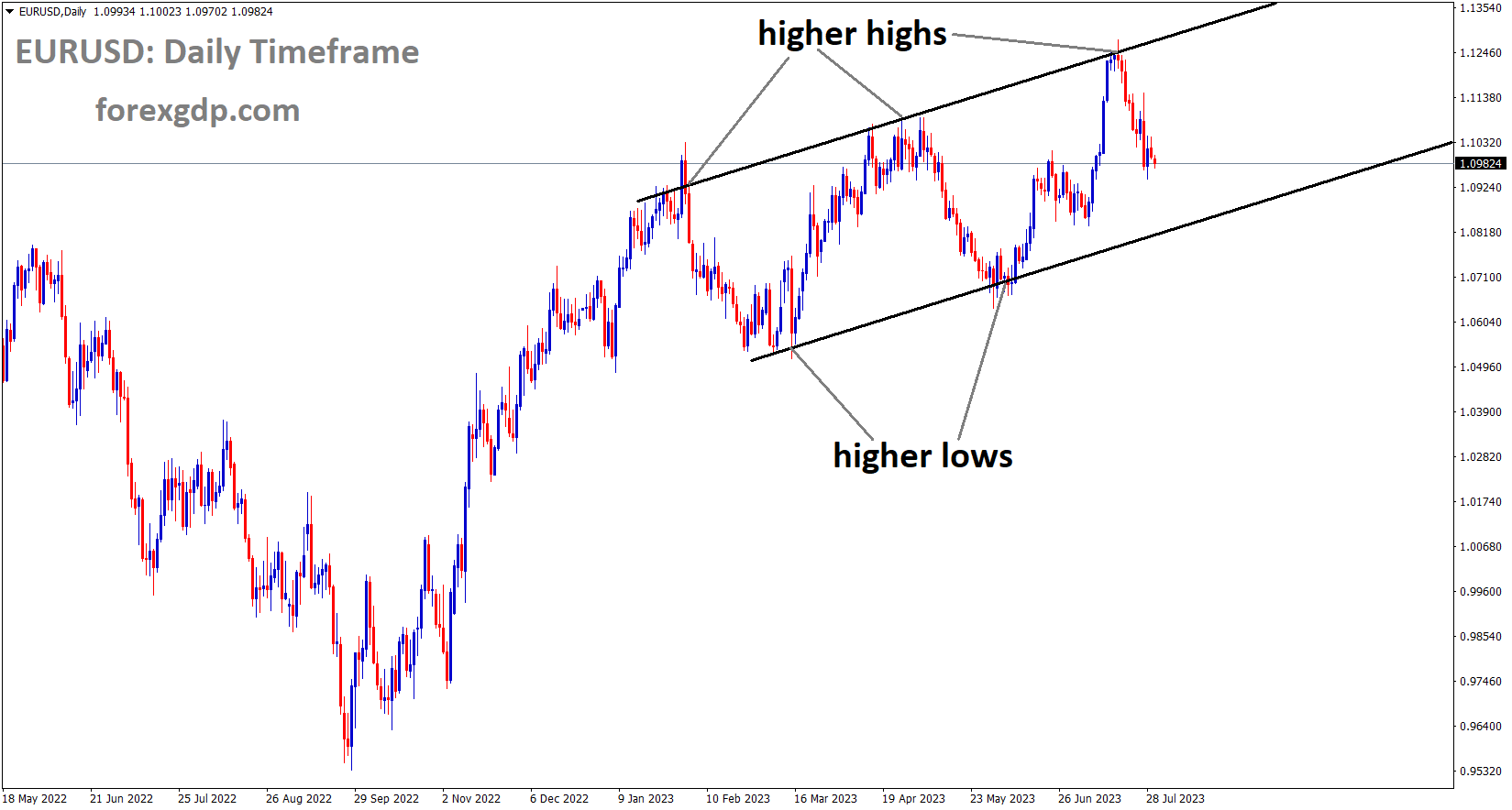 EURUSD is moving in an Ascending channel and the market has fallen from the higher high area of the channel
