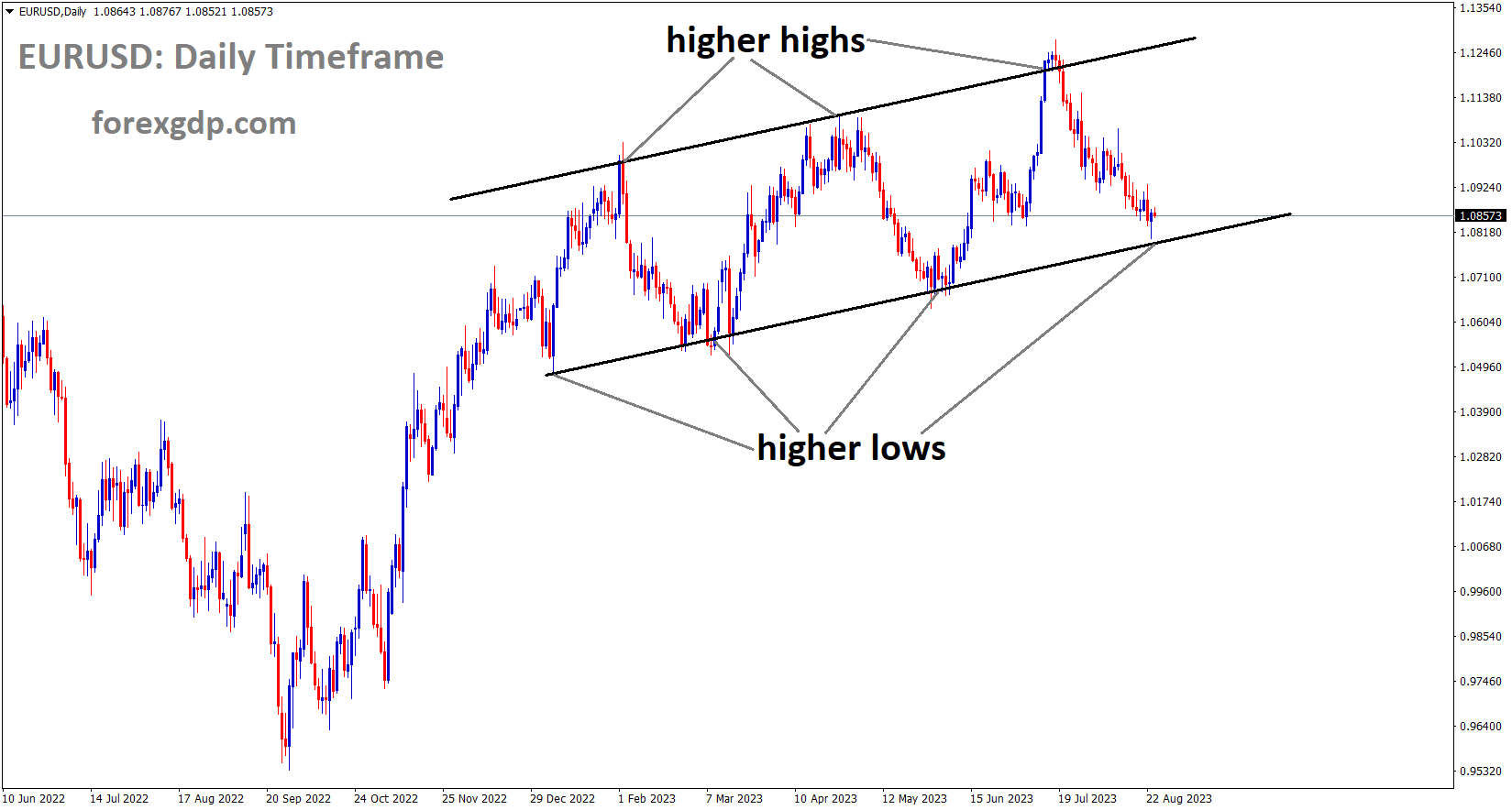 EURUSD is moving in an Ascending channel and the market has reached the higher low area of the channel