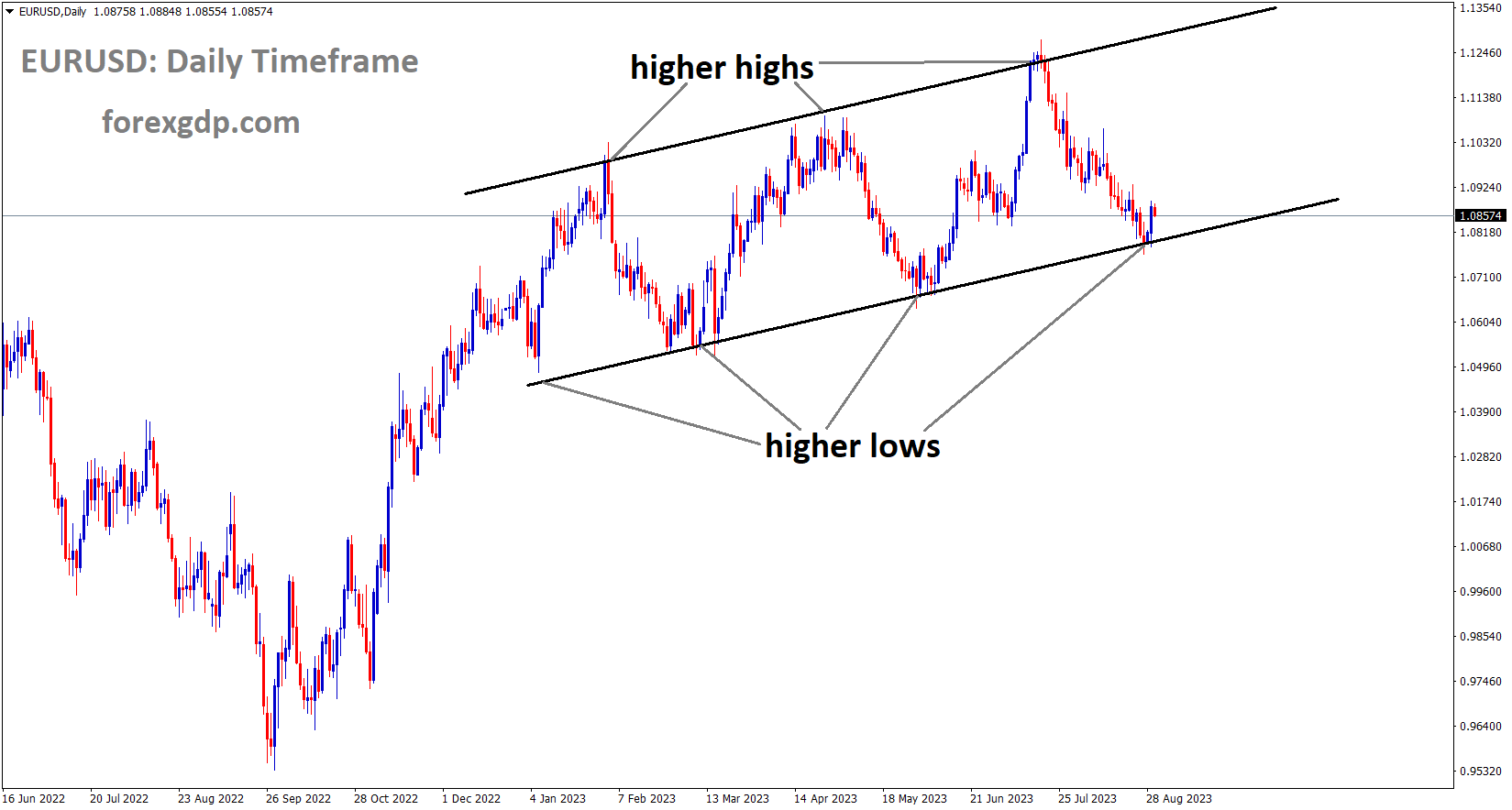EURUSD is moving in an Ascending channel and the market has rebounded from the higher low area of the channel