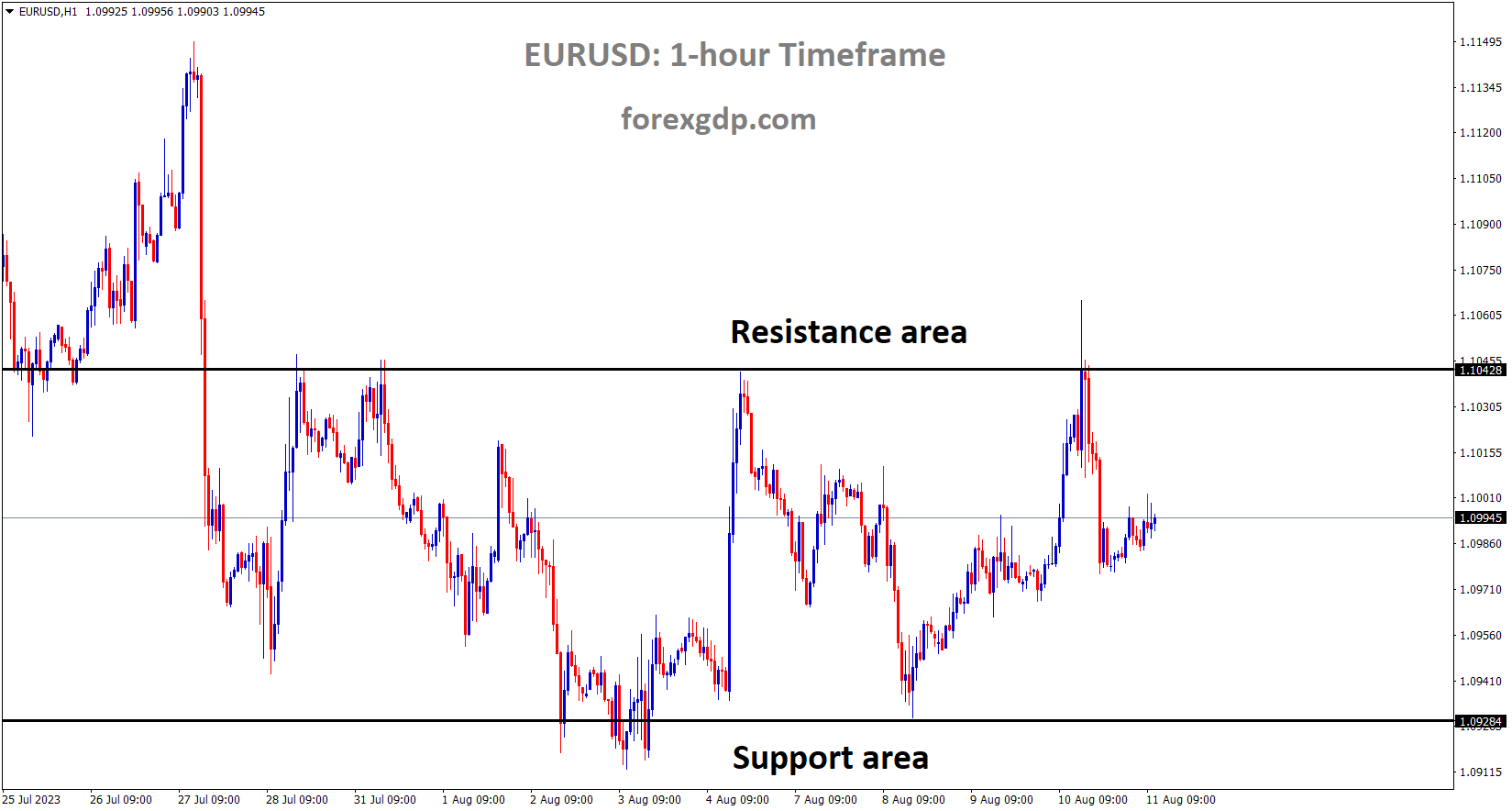 EURUSD is moving in the Box pattern and the market has fallen from the resistance area of the pattern