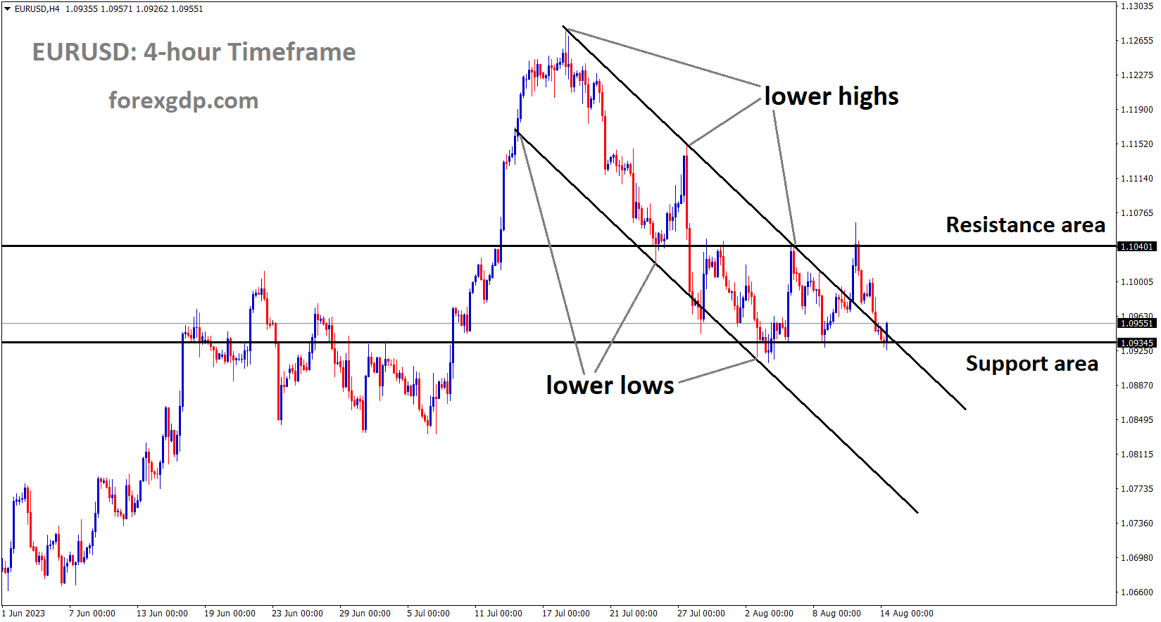 EURUSD is moving in the Descending channel and the minor Box pattern