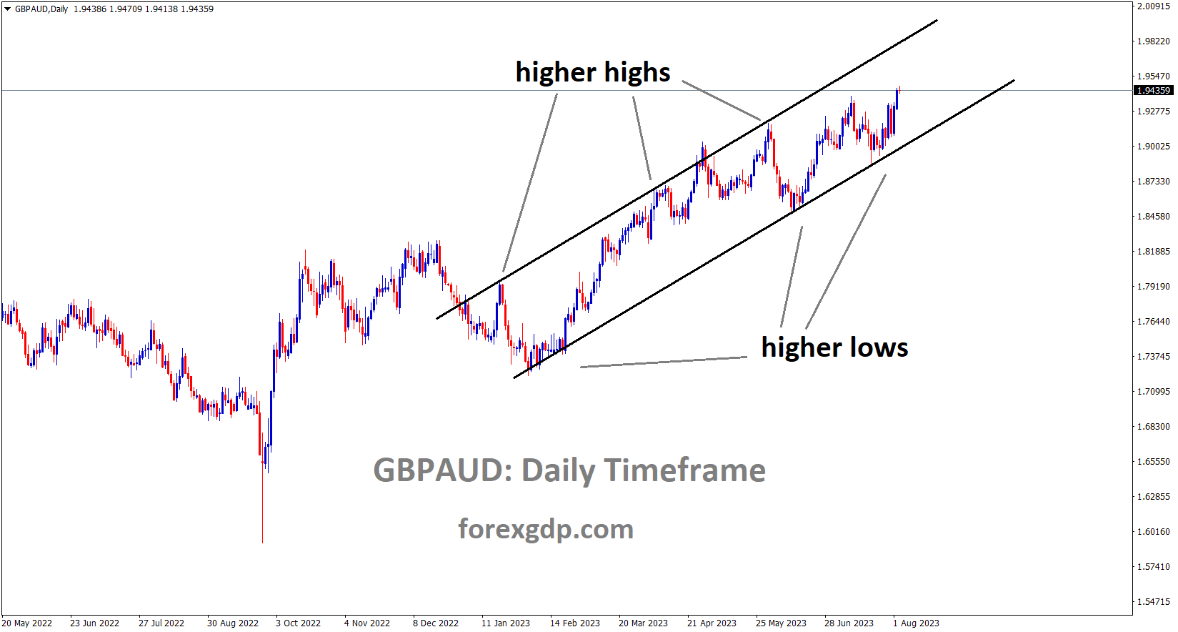 GBPAUD is moving in an Ascending channel and the market has rebounded from the higher low area of the channel