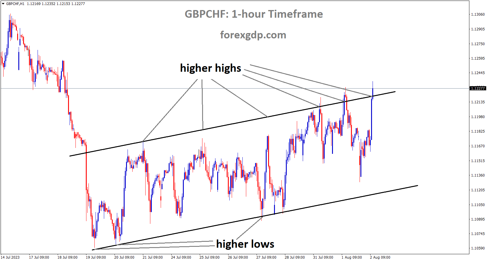 GBPCHF is moving in an Ascending channel and the market has reached the higher high area of the channel