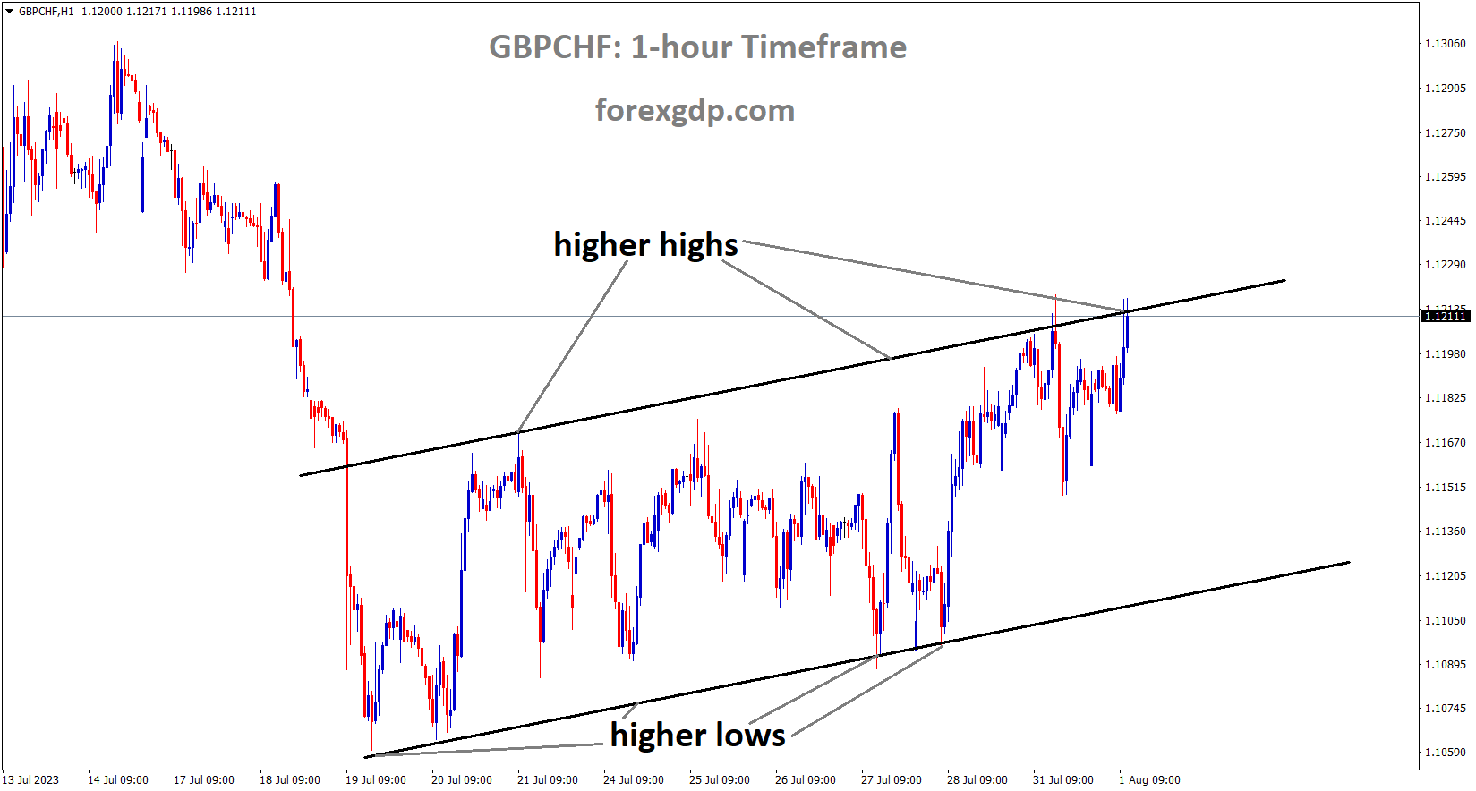GBPCHF is moving in an Ascending channel and the market has reached the higher high area of the channel