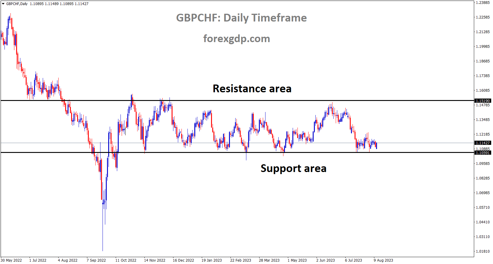 GBPCHF is moving in the Box pattern and the market has reached the horizontal support area of the pattern