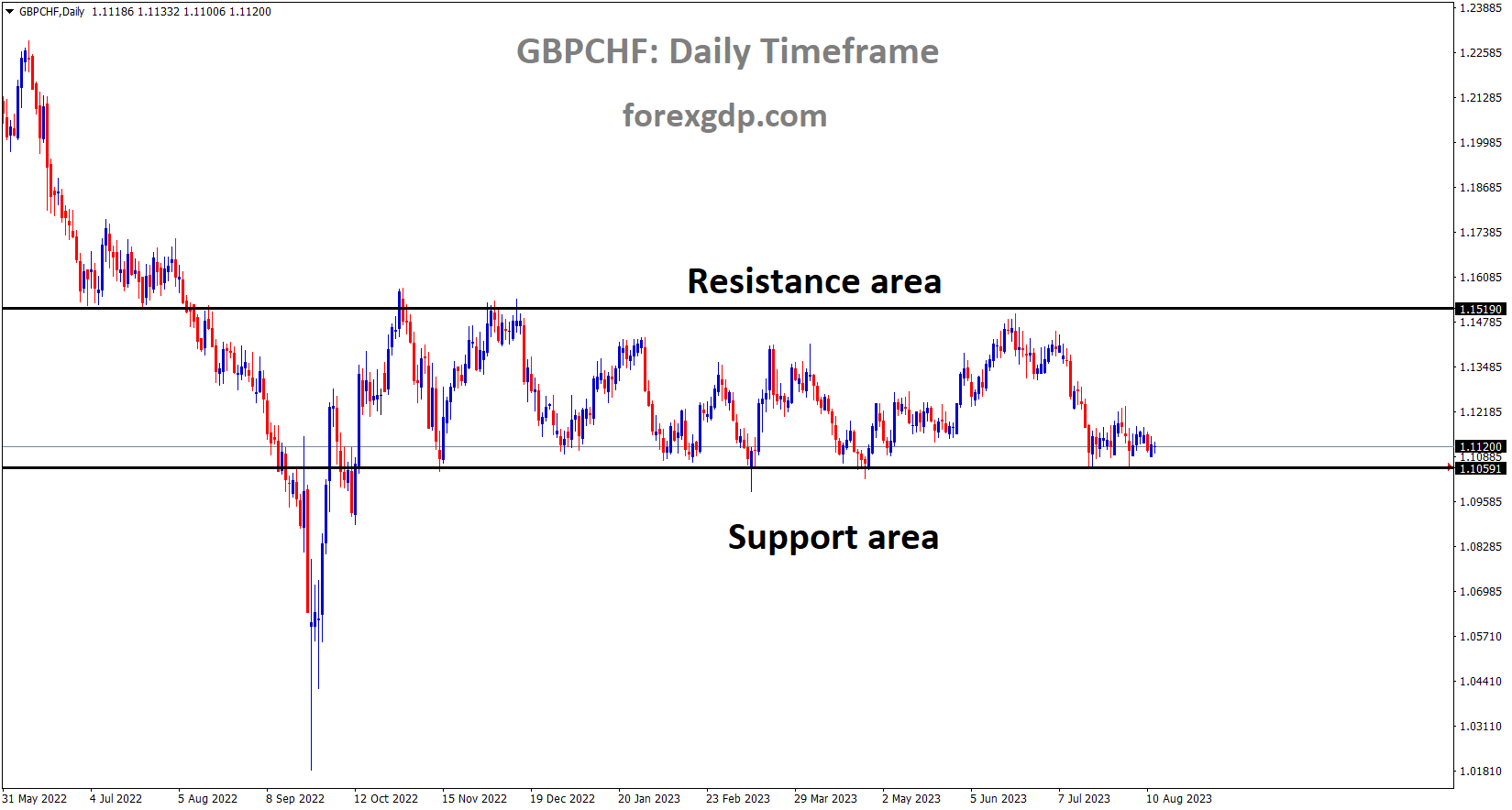 GBPCHF is moving in the Box pattern and the market has rebounded from the horizontal support area of the pattern