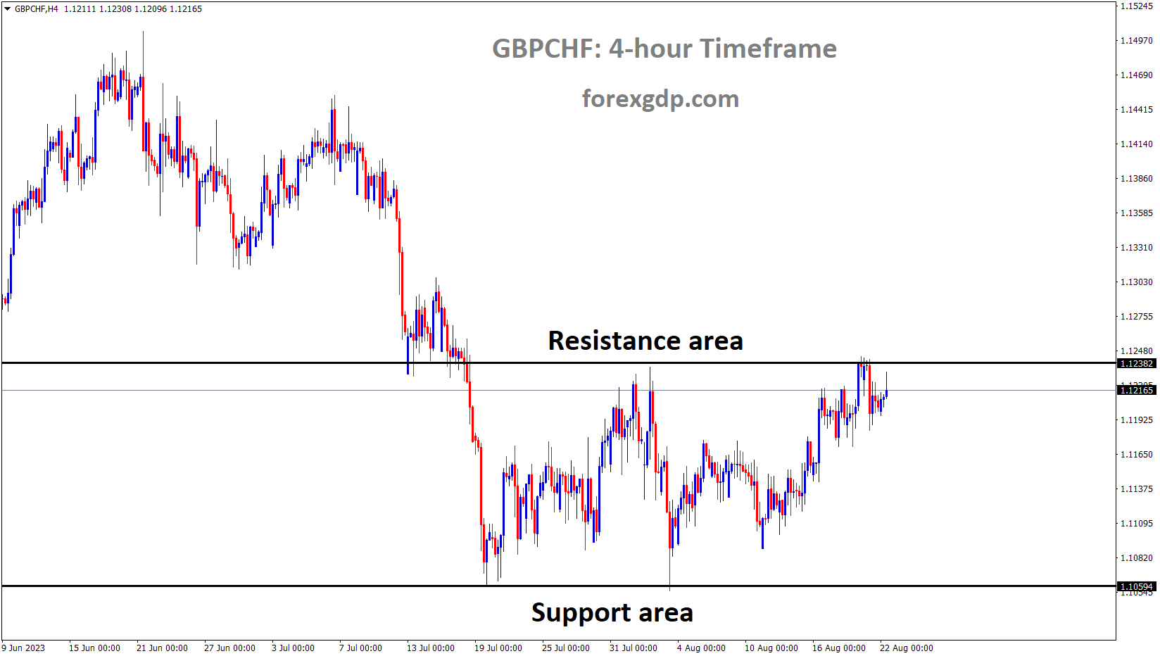 GBPCHF is moving in the box pattern and the market has reached the resistance area of the pattern