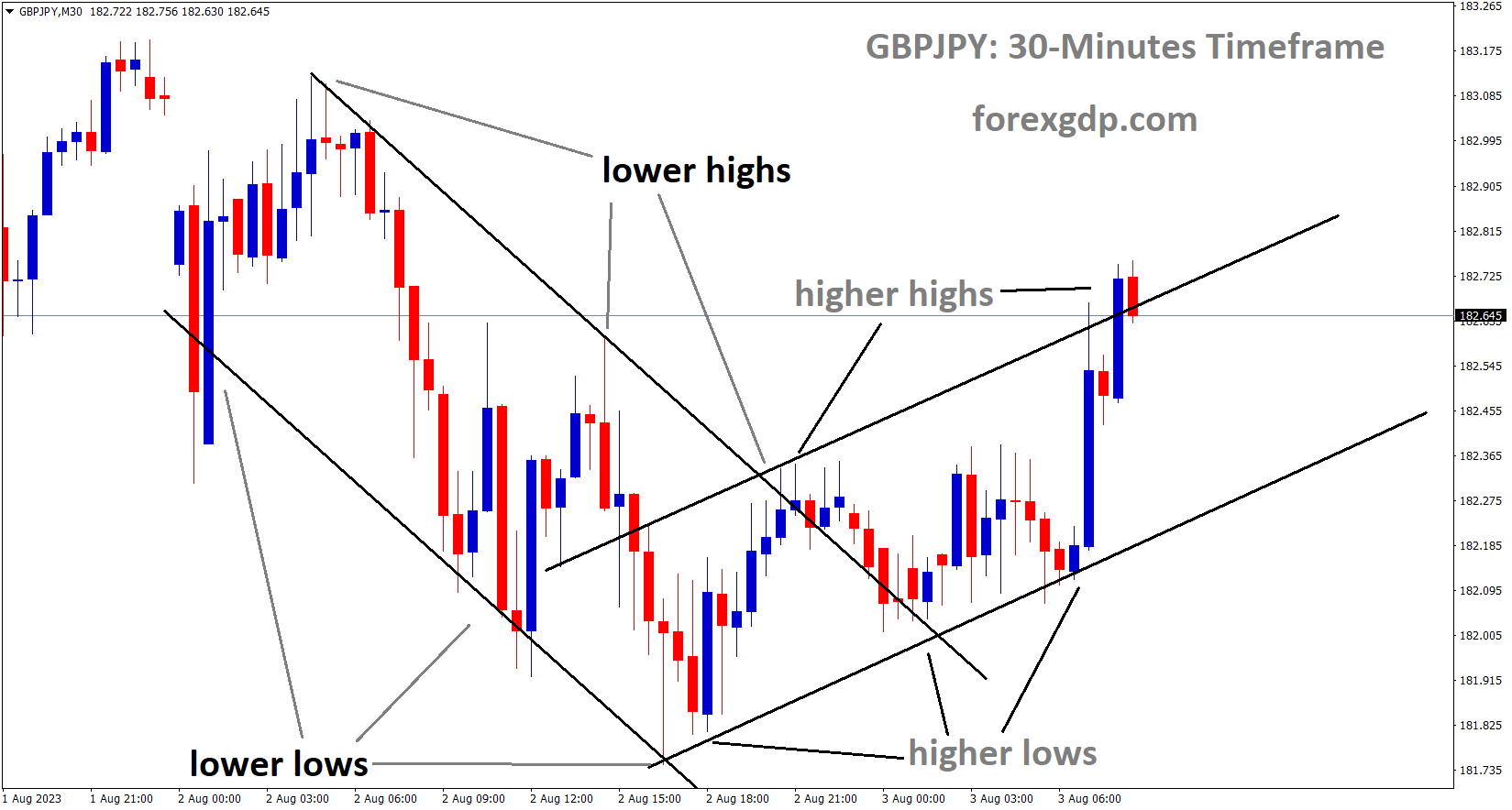 GBPJPY has broken the Descending channel in upside and the market has reached the higher high area of the Ascending channel.