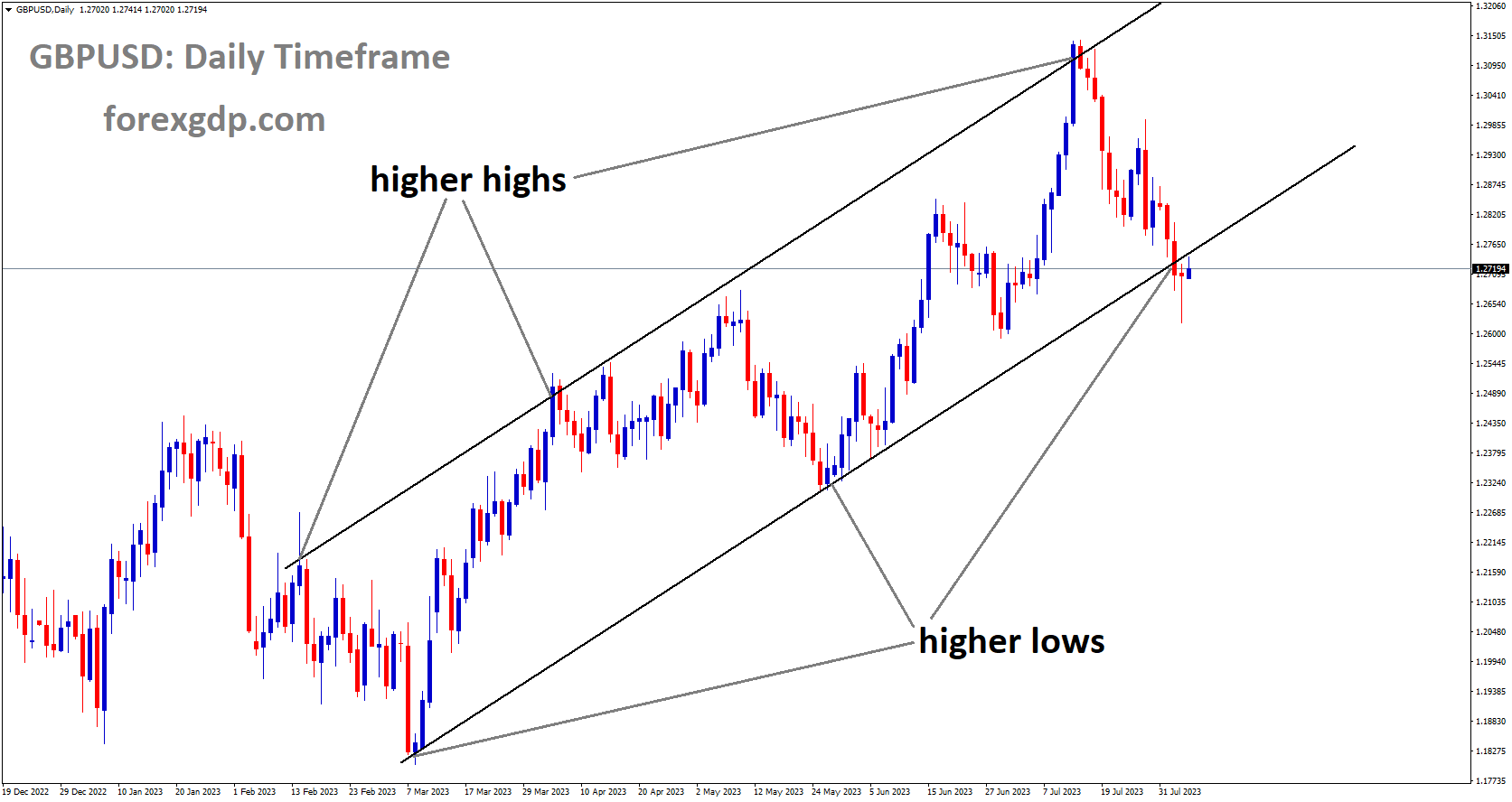 GBPUSD is moving in Ascending channel and market has reached higher low area of the channel.