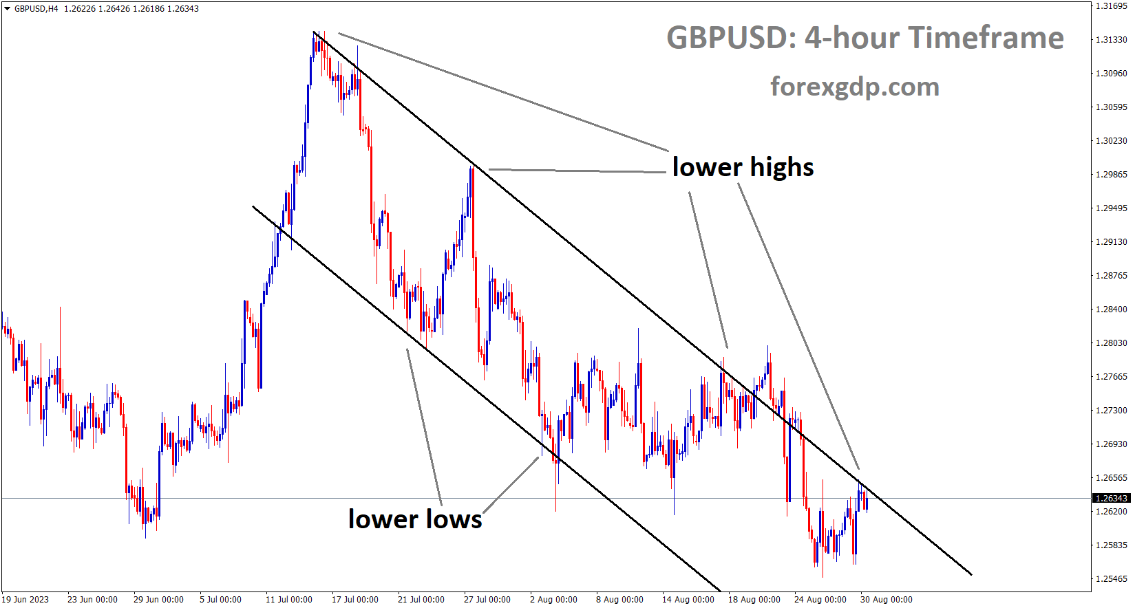 GBPUSD is moving in the Descending channel and the market has reached the lower high area of the channel