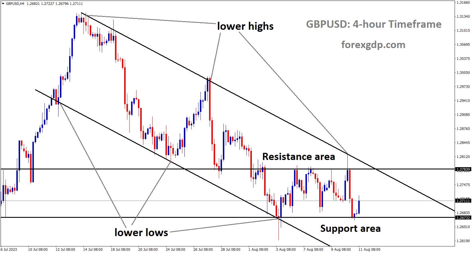 GBPUSD is moving in the Descending channel and the market has rebounded from the minor box pattern of the channel