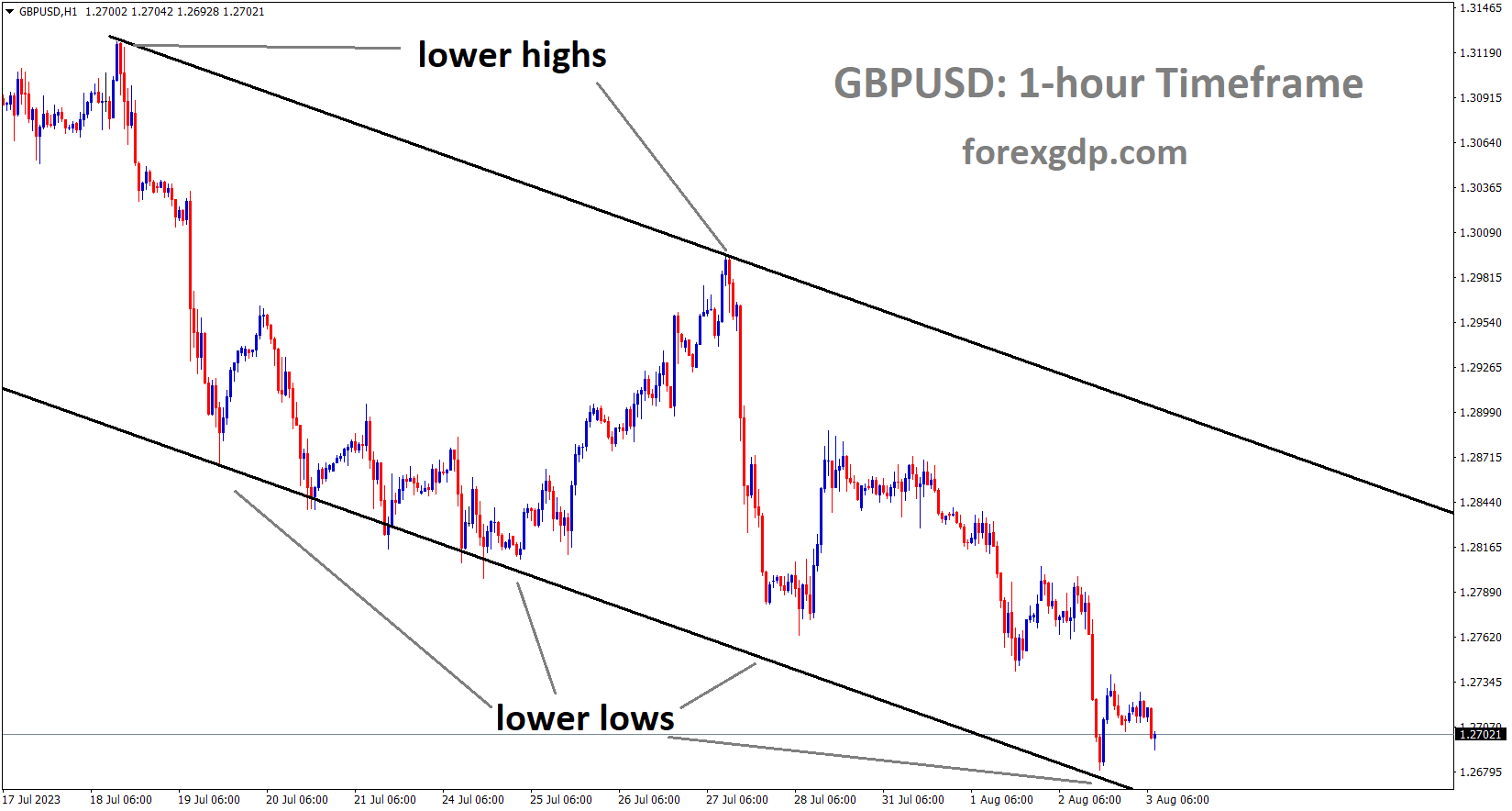 GBPUSD is moving in the descending channel and the market has reached the lower low area of the channel