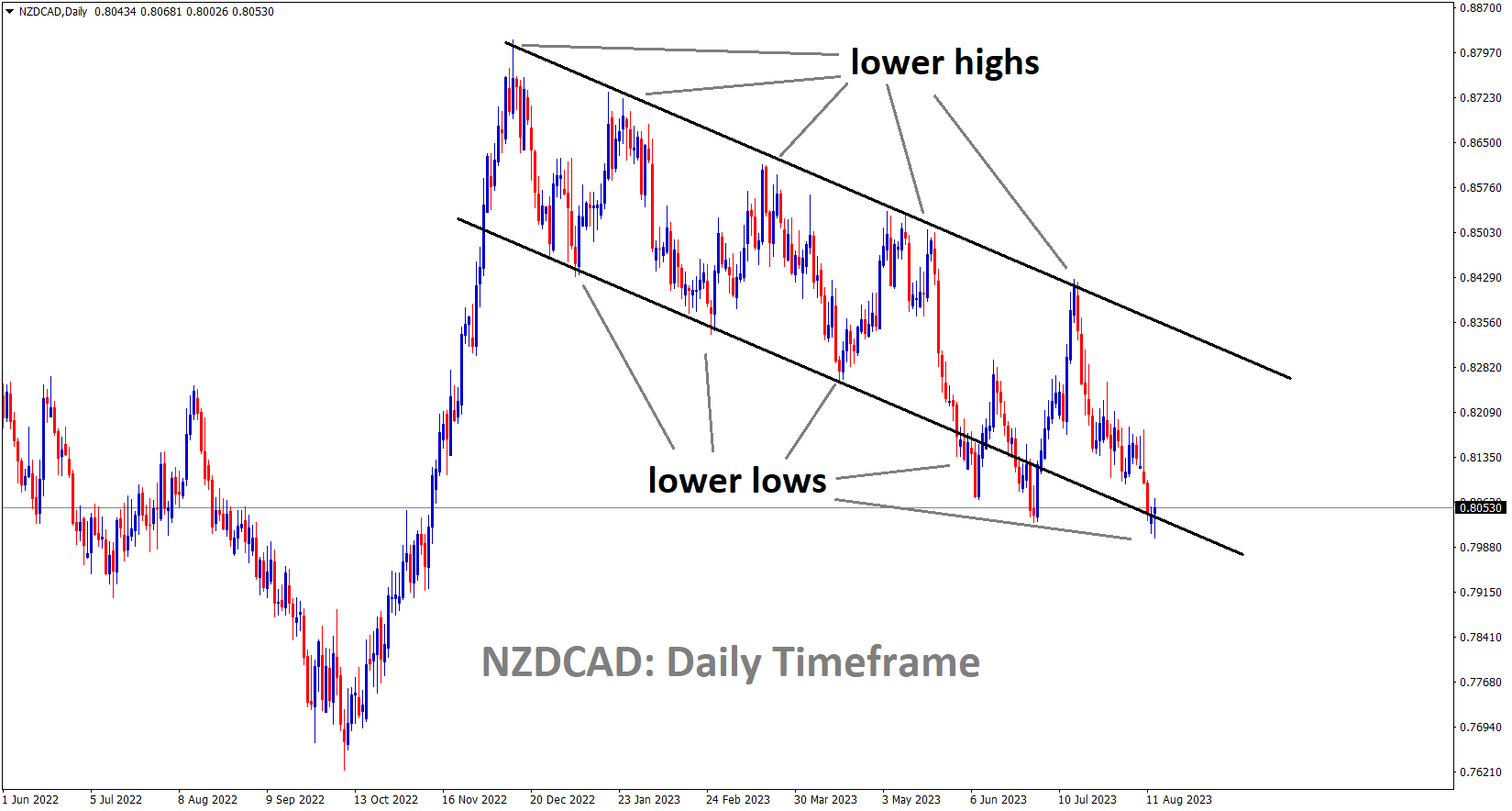 NZDCAD Daily TF Analysis Market is moving in the Descending channel and the market has reached the lower low area of the channel