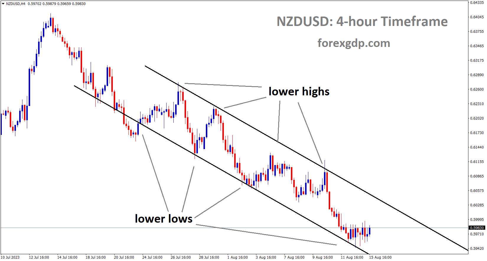 NZDUSD H4 TF Analysis Market is moving in the Descending channel and the market has rebounded from the lower low area of the channel