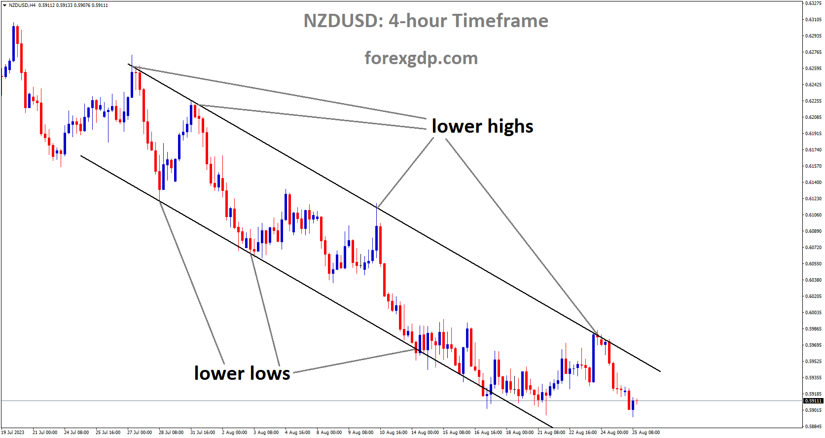 NZDUSD is moving in Descending channel and market has fallen from the lower high area of the channel