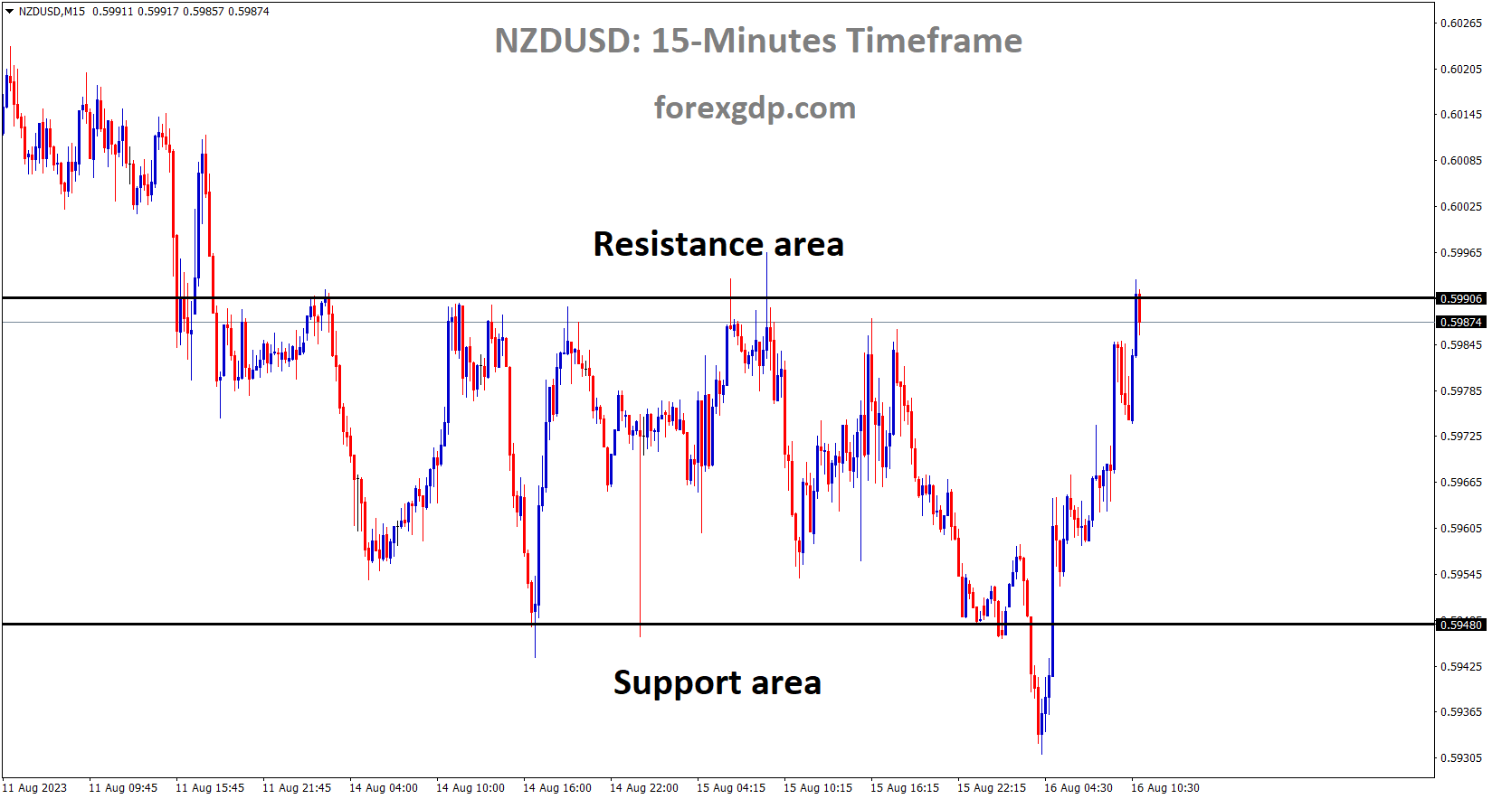 NZDUSD is moving in the Box pattern and the market has reached the Horizontal resistance area of the pattern