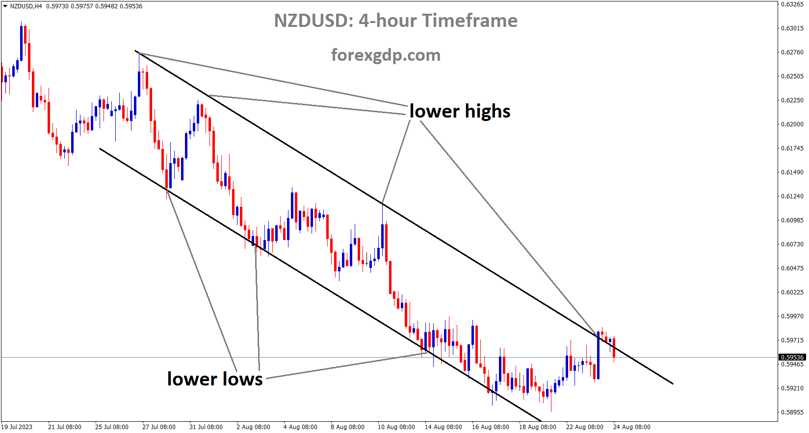 NZDUSD is moving in the Descending channel and the market has fallen from the lower high area of the channel