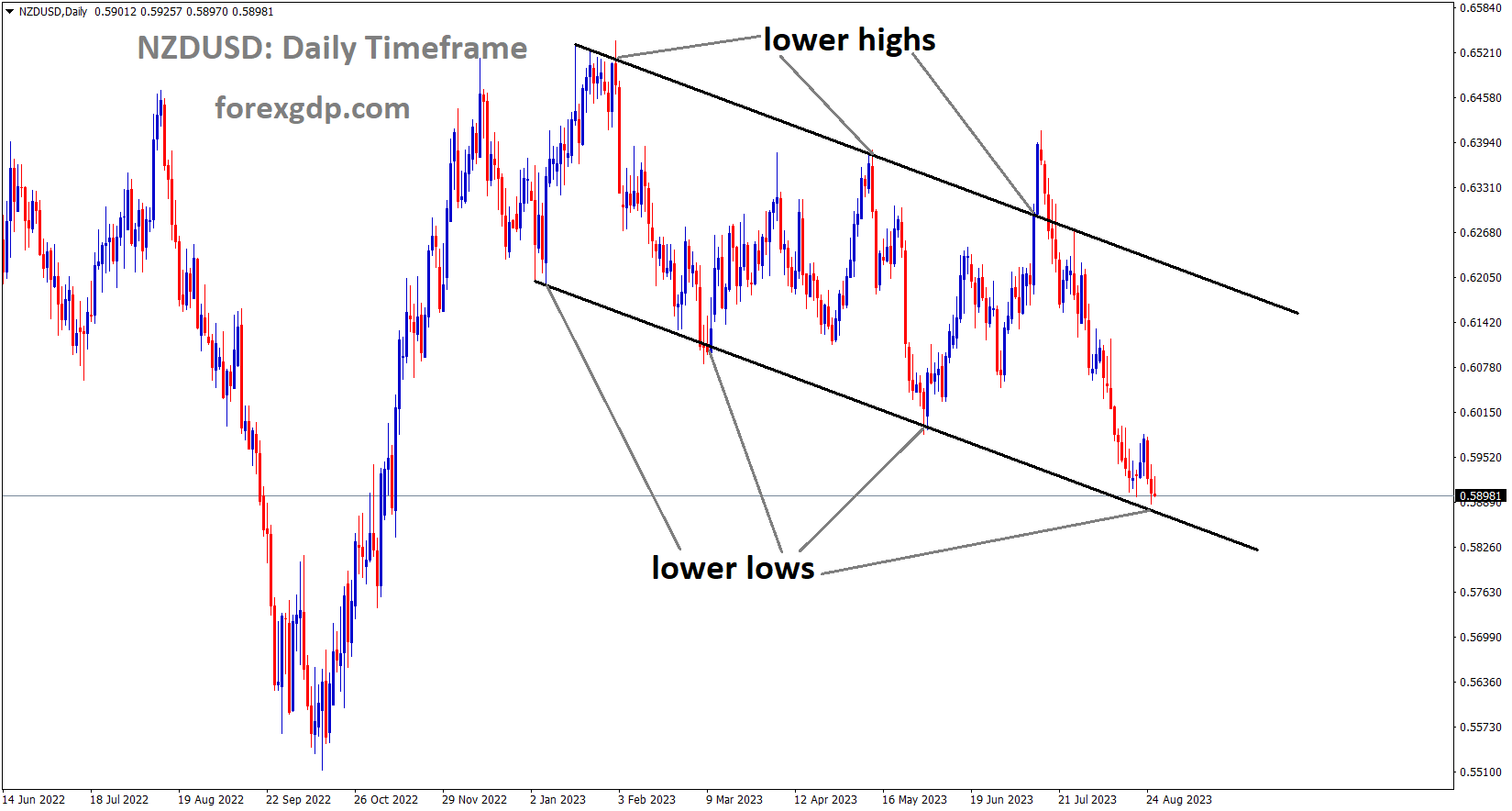 NZDUSD is moving in the Descending channel and the market has reached the lower low area of the channel