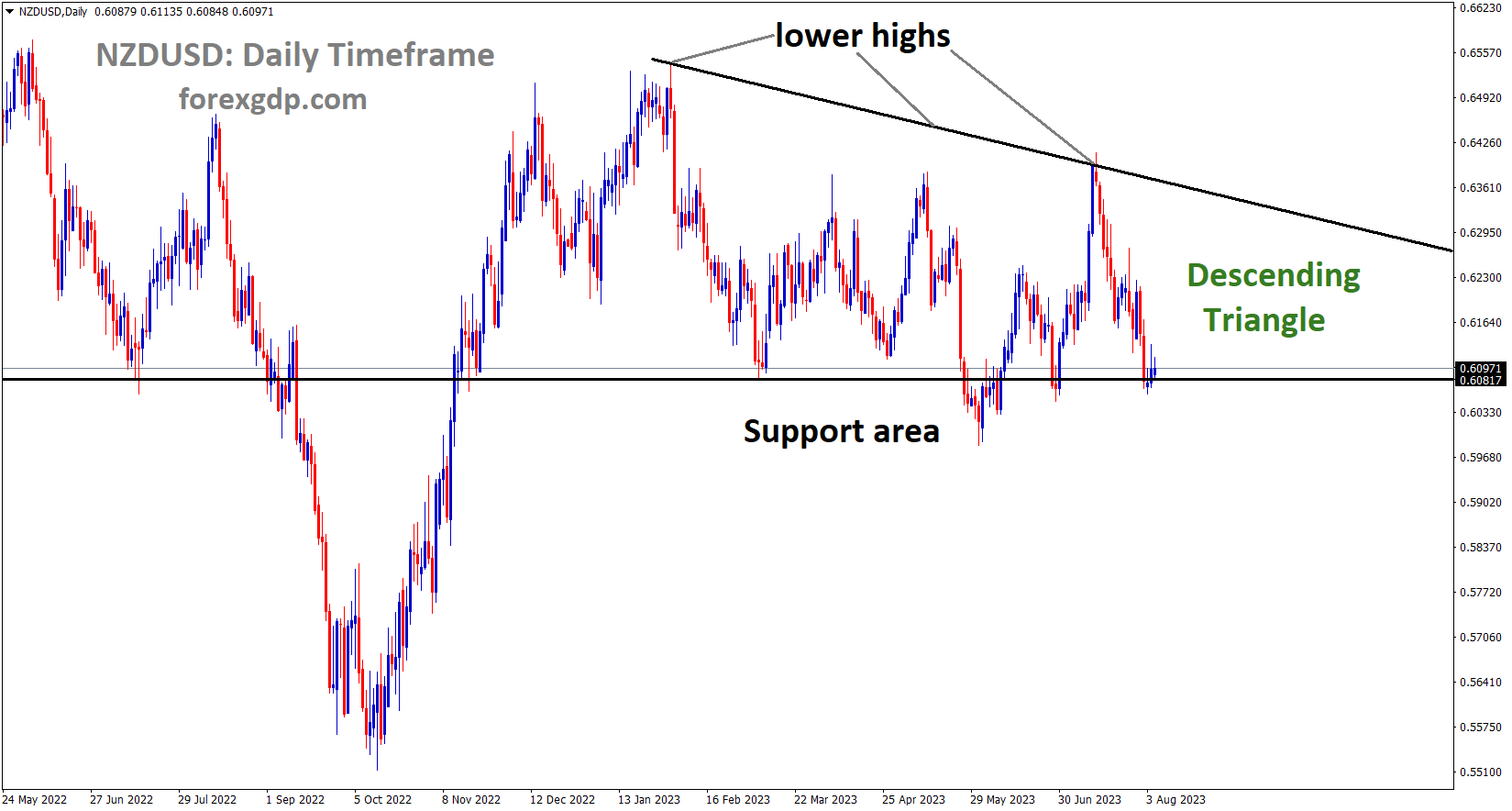 NZDUSD is moving in the Descending triangle pattern and the market has reached the horizontal support area of the pattern
