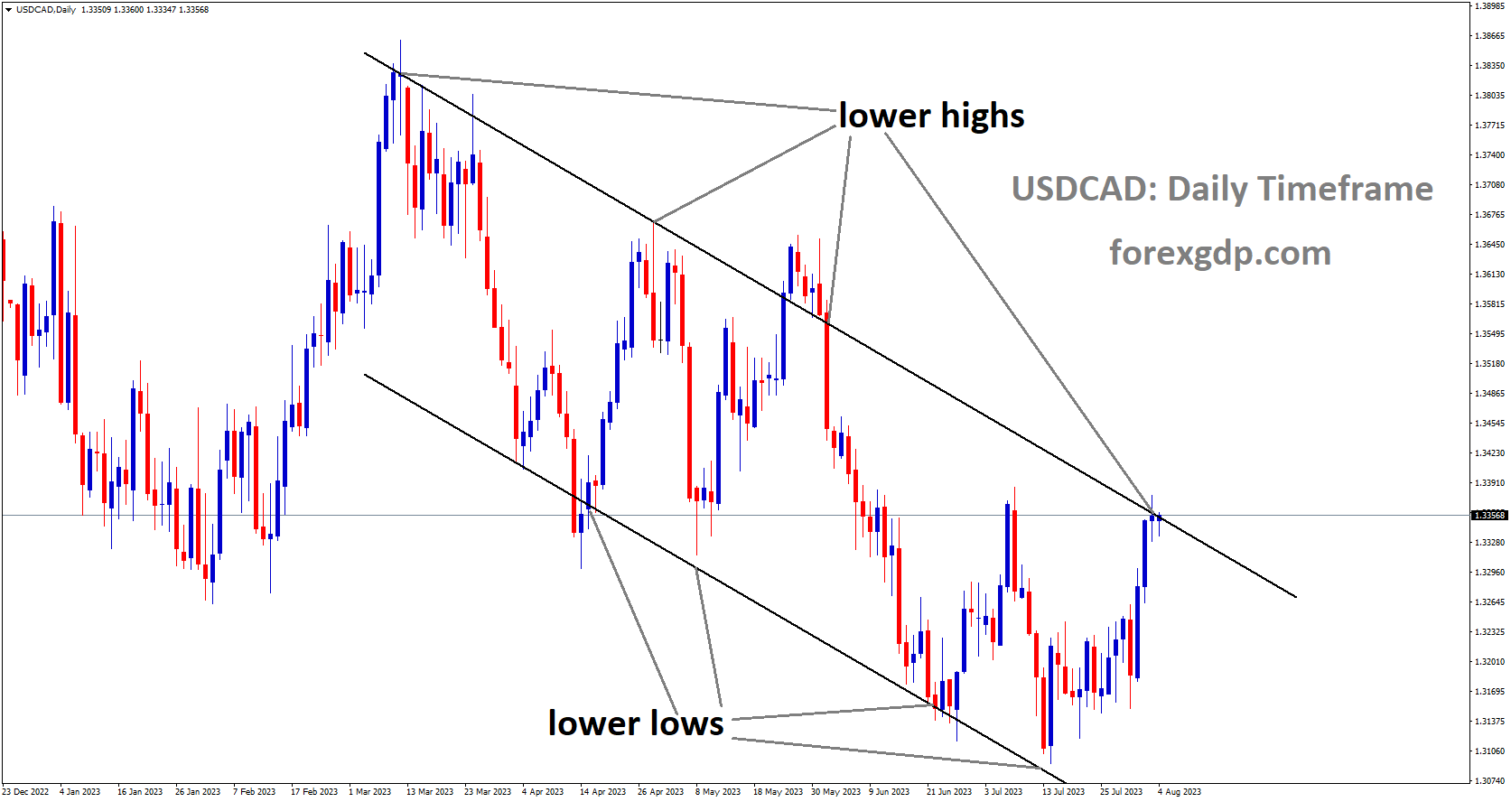 USDCAD is moving in Descending channel and market has reached lower high area of the channel.