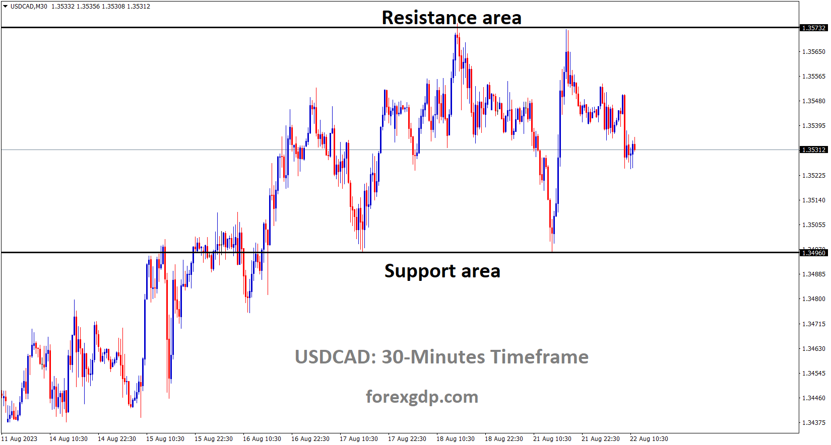 USDCAD is moving in the Box pattern and the market has fallen from the resistance area of the pattern