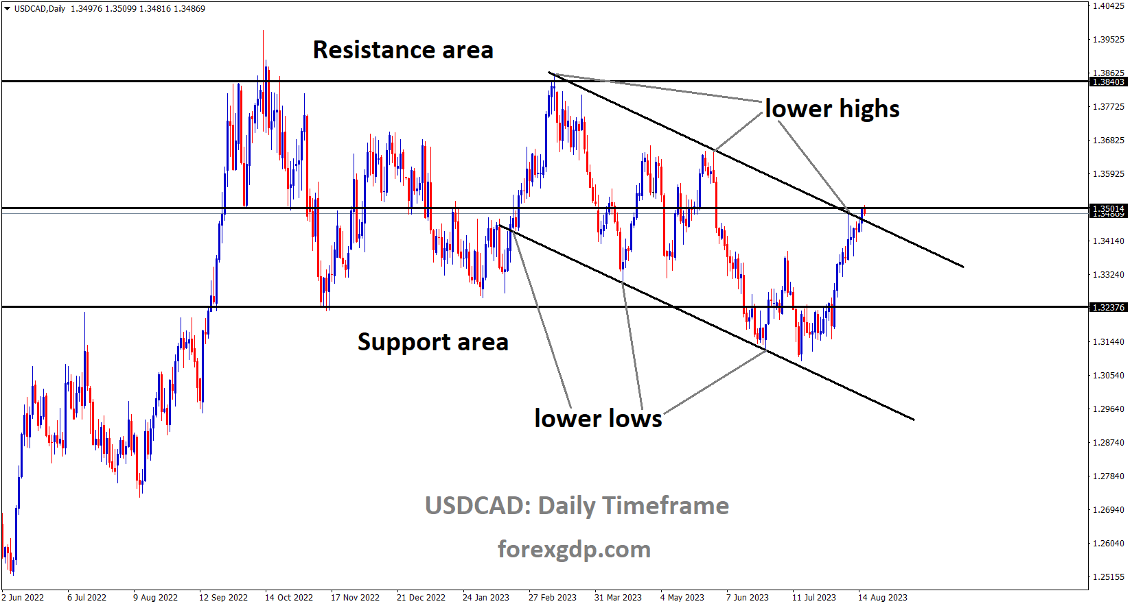 USDCAD is moving in the Descending channel and the market has reached the lower high area of the channel