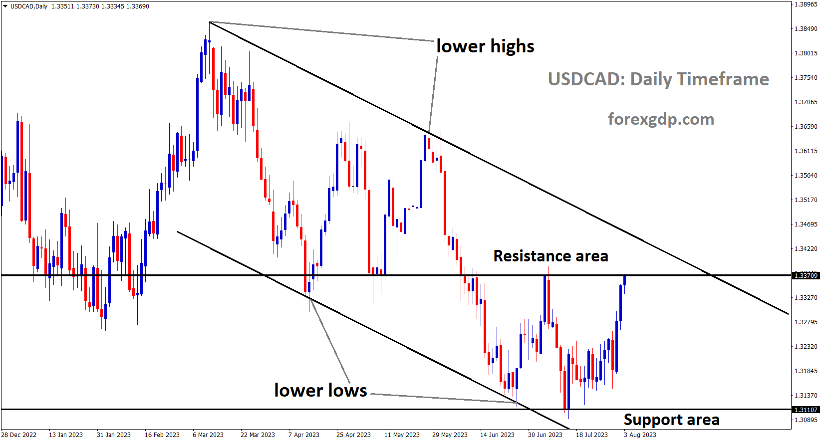 USDCAD is moving in the Descending channel and the market has reached the resistance area of the minor Box pattern inside the channel