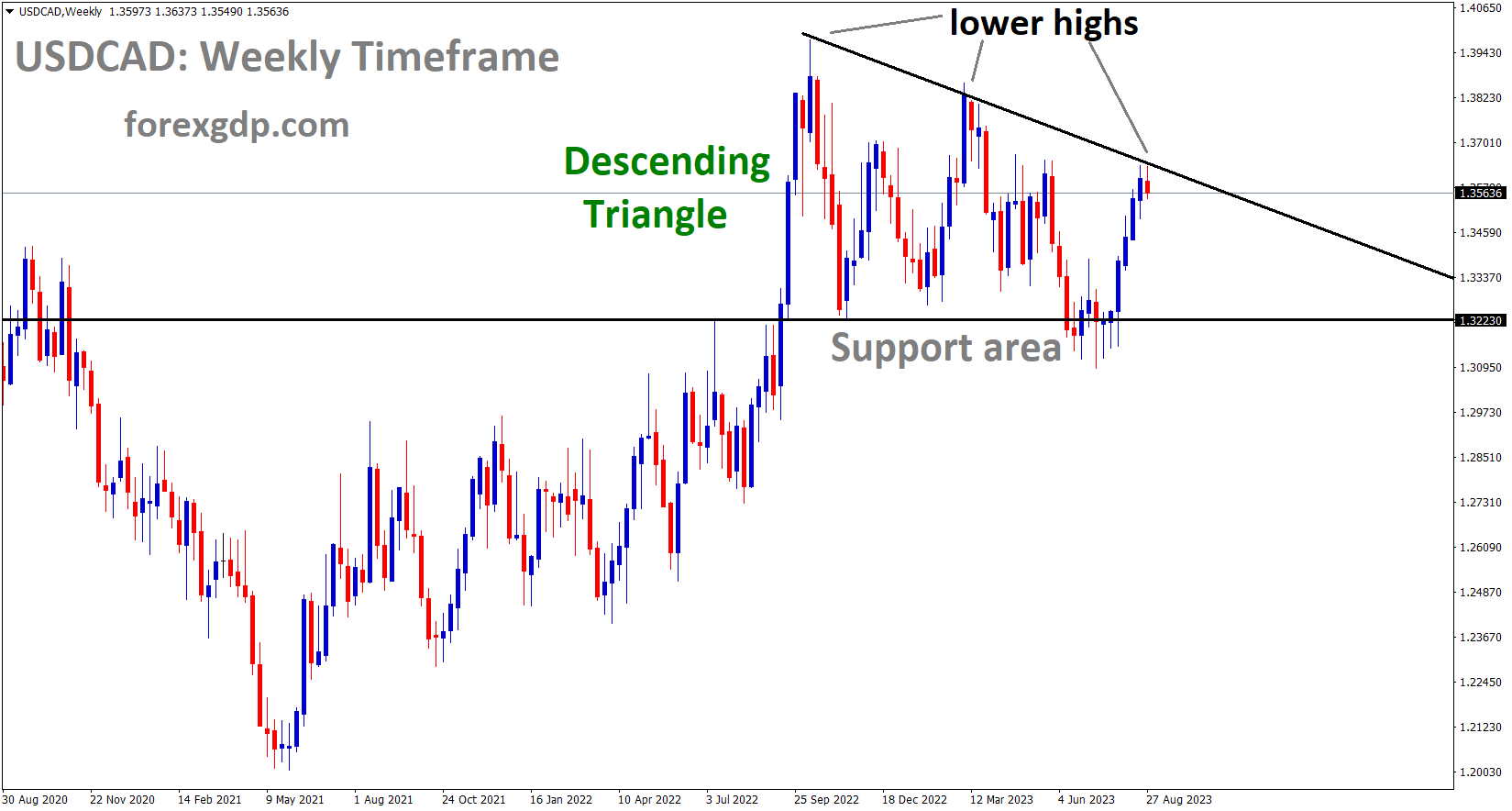 USDCAD is moving in the Descending triangle pattern