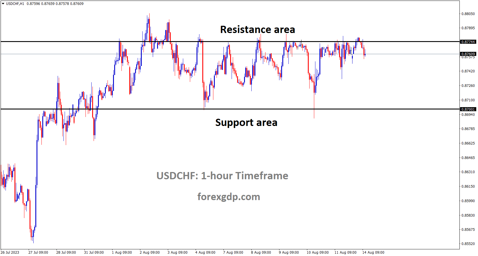 USDCHF is moving in the Box pattern and the market has fallen from the resistance area of the pattern