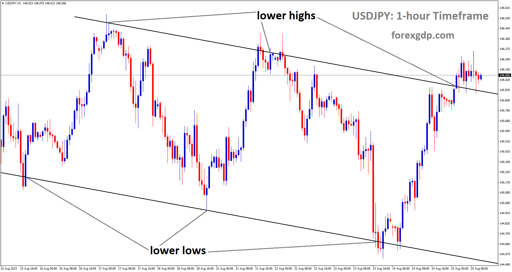 USDJPY is moving in Descending channel and market has reached lower high area of the channel.