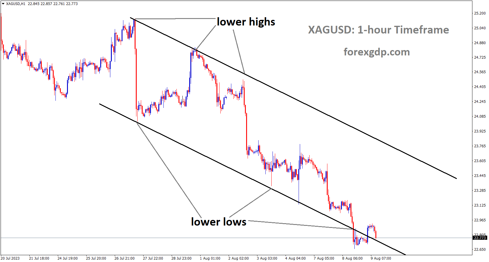 XAGUSD Silver Price is moving in the Descending channel and the market has reached the lower low area of the channel