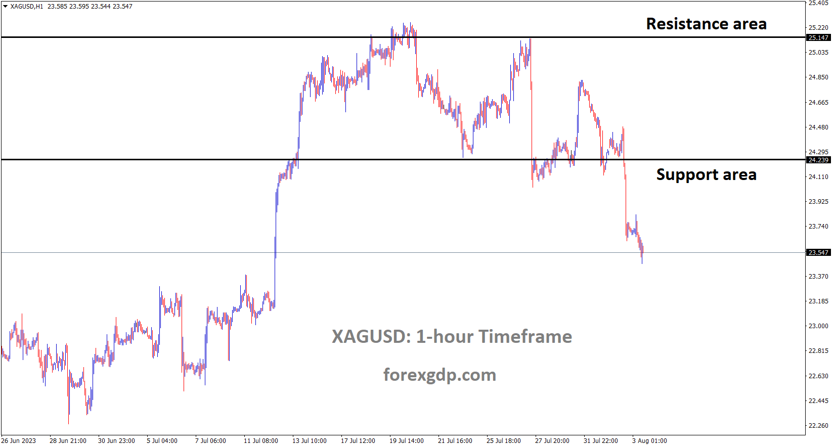 XAGUSD Silver price has broken the Box pattern in downside