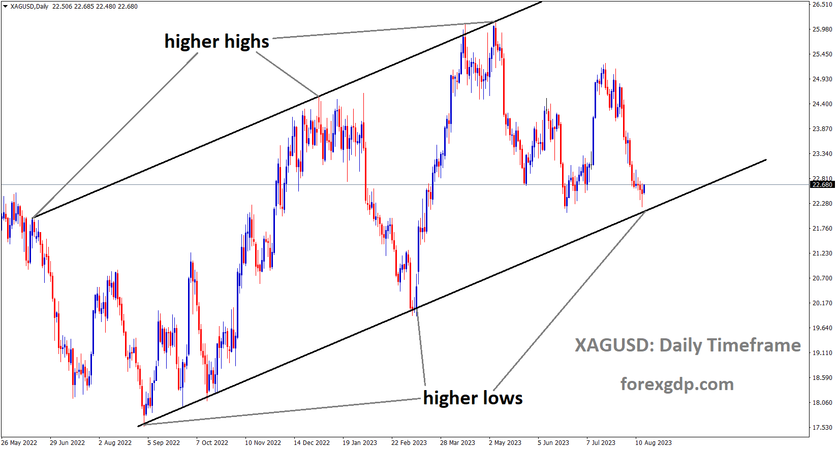 XAGUSD Silver price is moving in an Ascending channel and the market has reached the higher low area of the channel