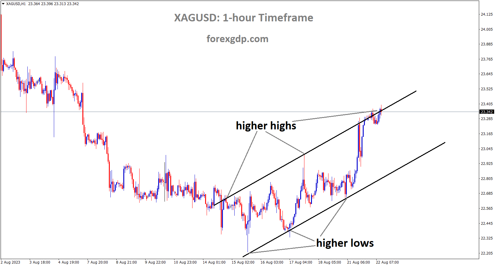 XAGUSD Silver price is moving in the Ascending channel and the market has reached the higher high area of the channel