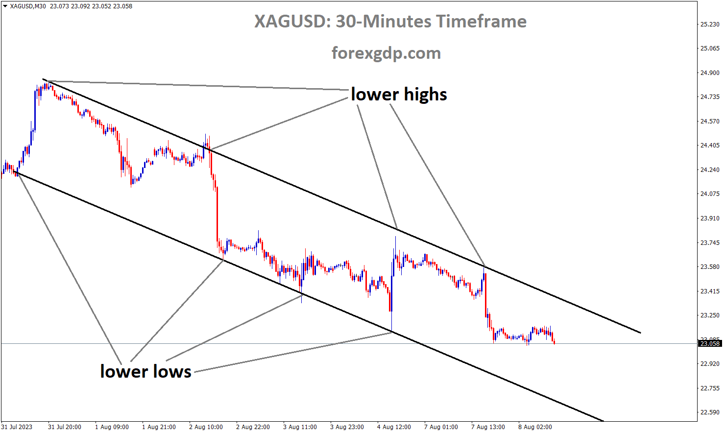 XAGUSD Silver price is moving in the Descending channel and the market has fallen from the lower high area of the channel