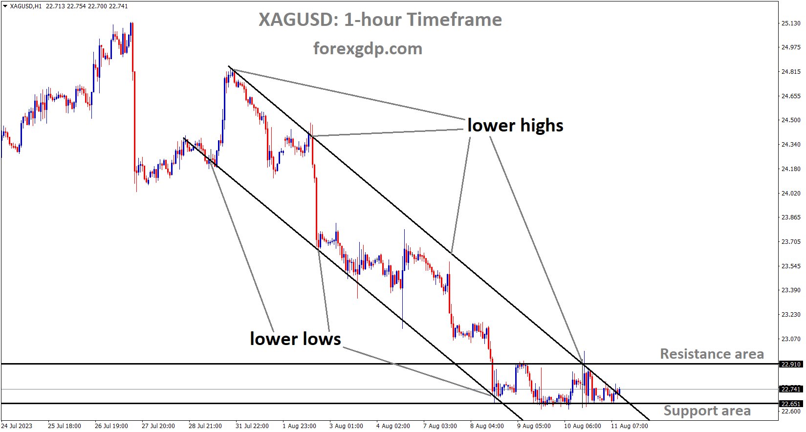 XAGUSD Silver price is moving in the Descending channel