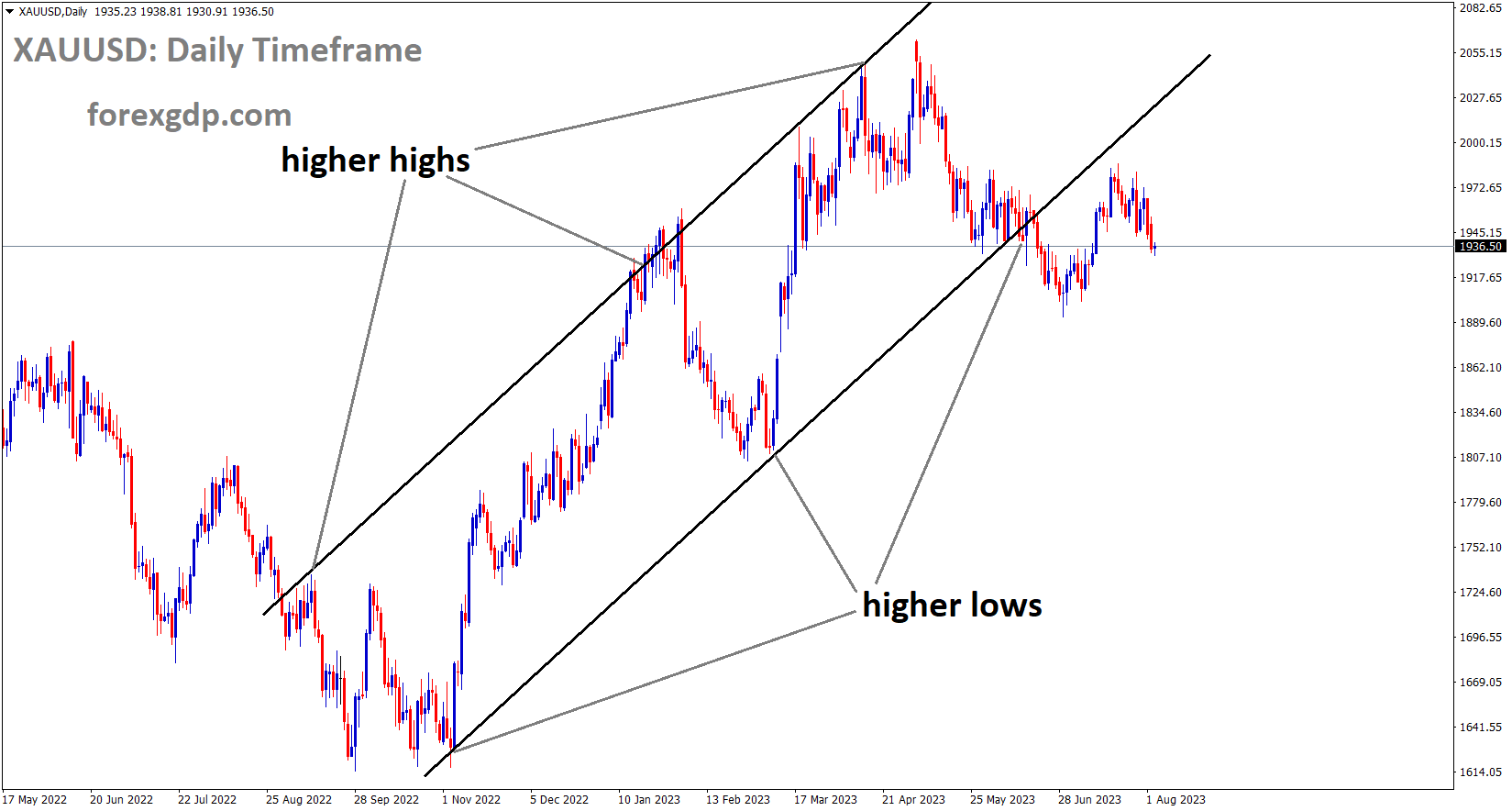 XAUUSD Gold Price is moving in an Ascending channel and the market has reached the higher low area of the channel