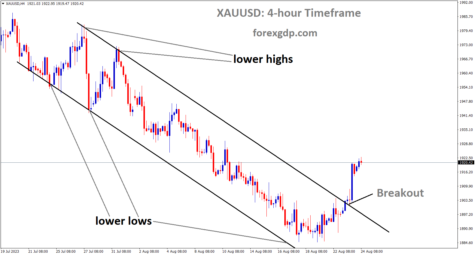 XAUUSD Gold price has broken the Descending channel in upside